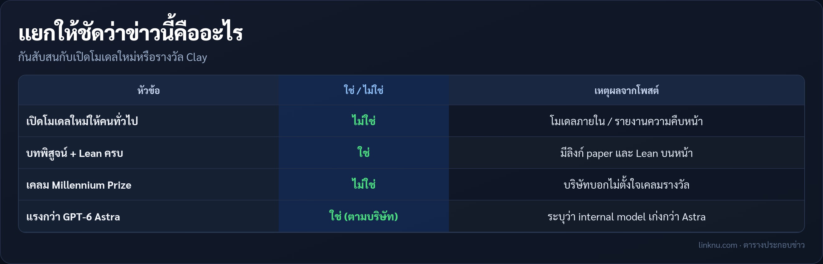 ตารางแยกความเข้าใจผิด OpenAI Navier–Stokes