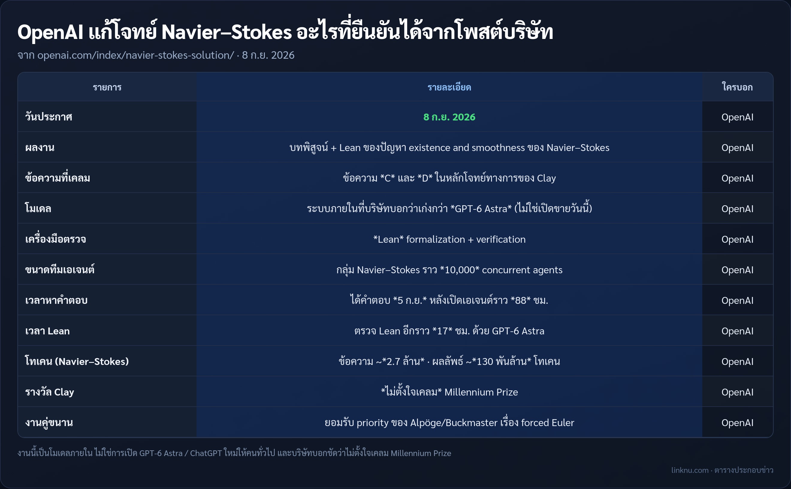 ตารางสรุปประกาศ OpenAI เรื่อง Navier–Stokes