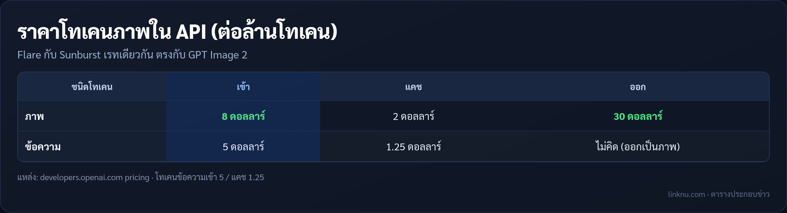 ตารางราคา API GPT-Image-2.5