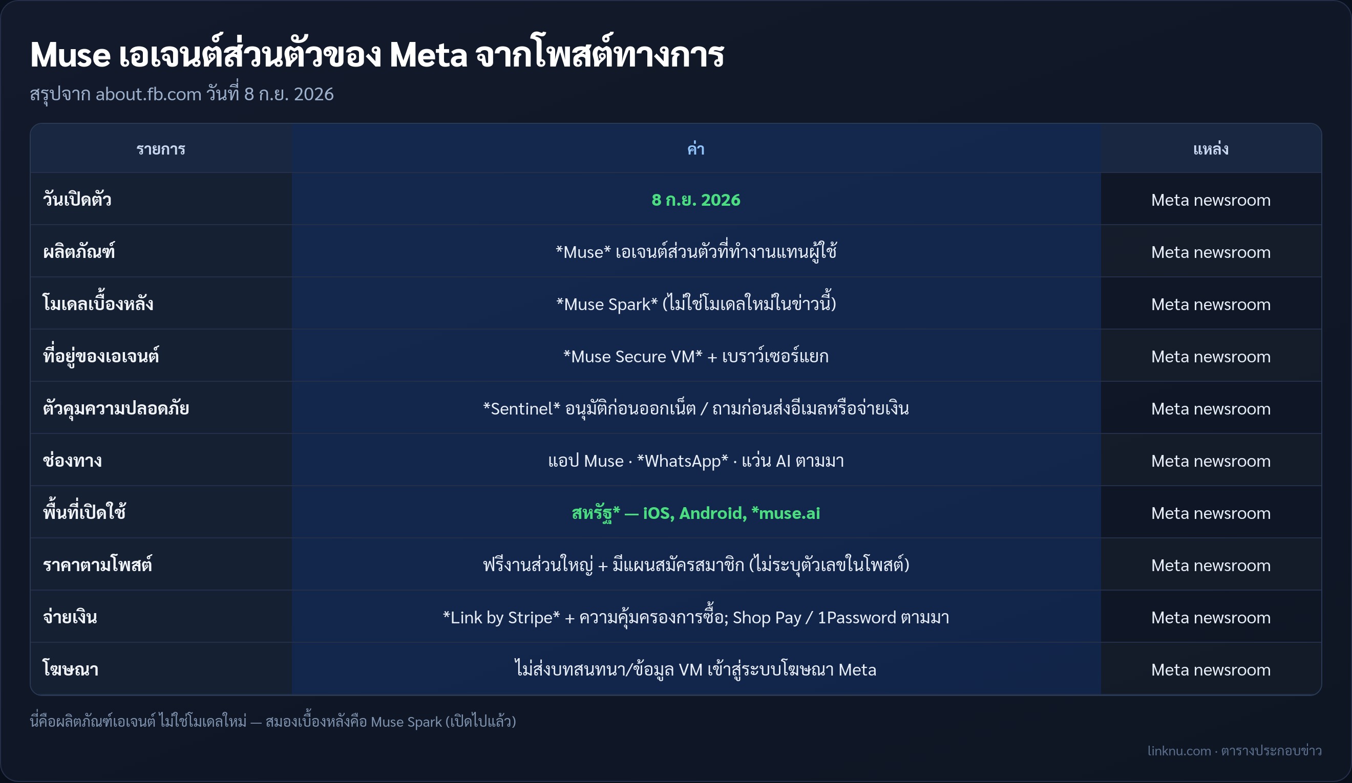 ตารางสรุป Muse เอเจนต์ส่วนตัวของ Meta จากโพสต์ทางการ 8 ก.ย. 2026