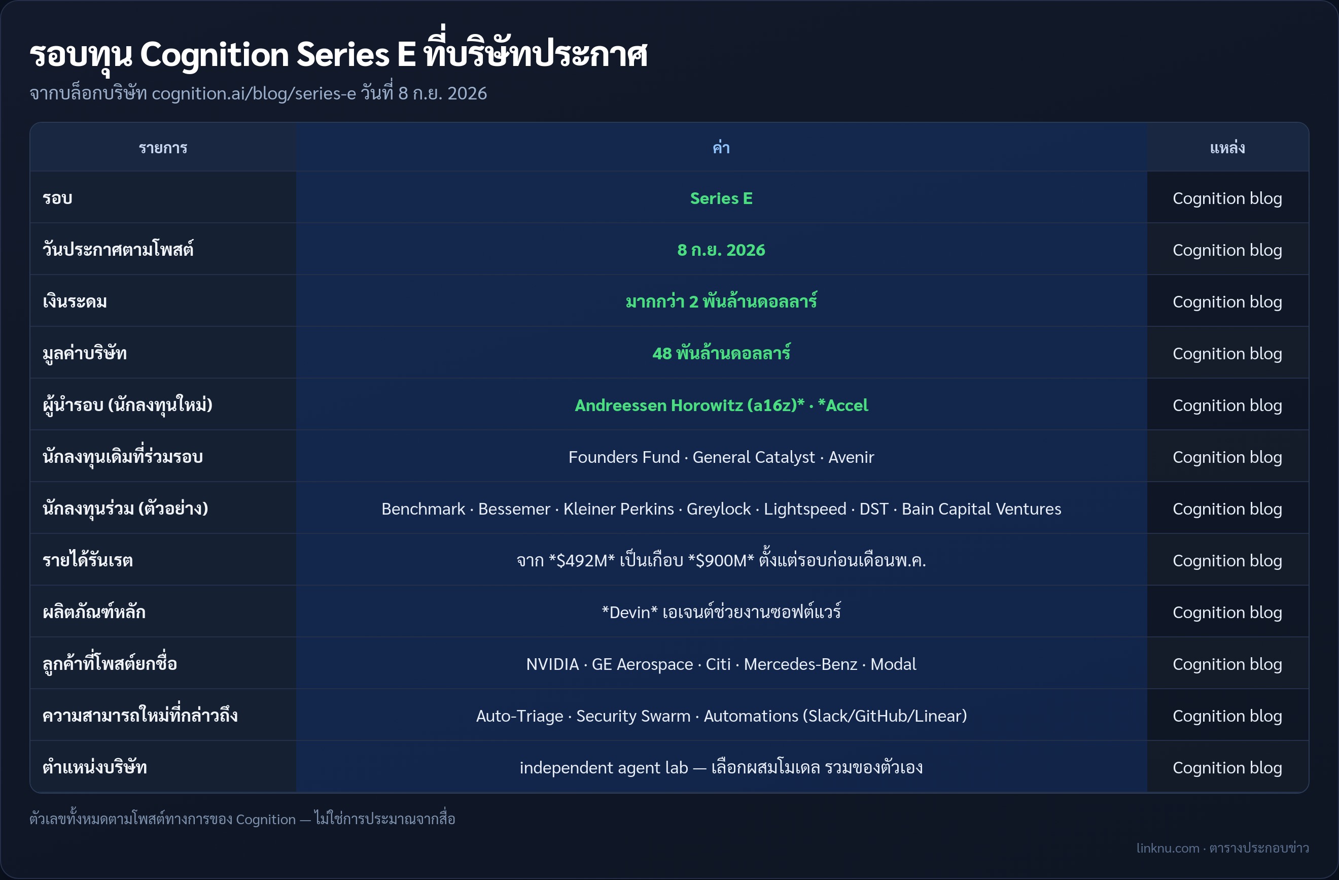 ตารางสรุปรอบทุน Series E ของ Cognition มูลค่า 48 พันล้านดอลลาร์ จากโพสต์ทางการ 8 ก.ย. 2026