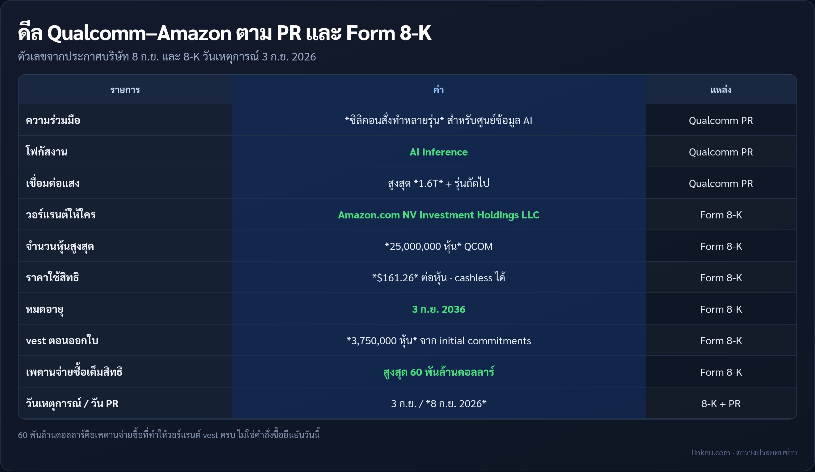 ตารางสรุปดีล Qualcomm–Amazon ชิปศูนย์ข้อมูล AI และวอร์แรนต์ตาม PR กับ Form 8-K