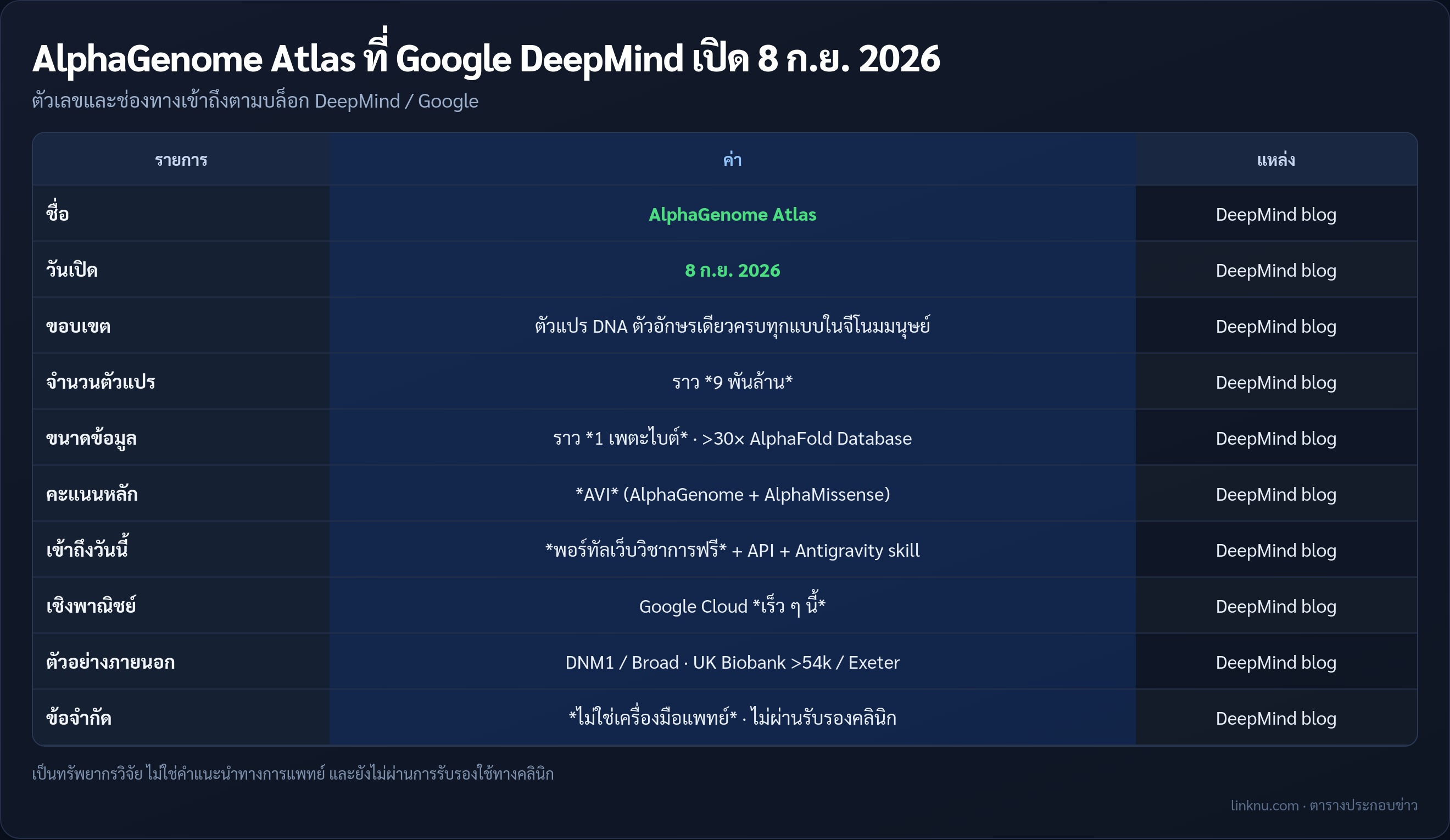 ตารางสรุป AlphaGenome Atlas จากบล็อก Google DeepMind 8 ก.ย. 2026