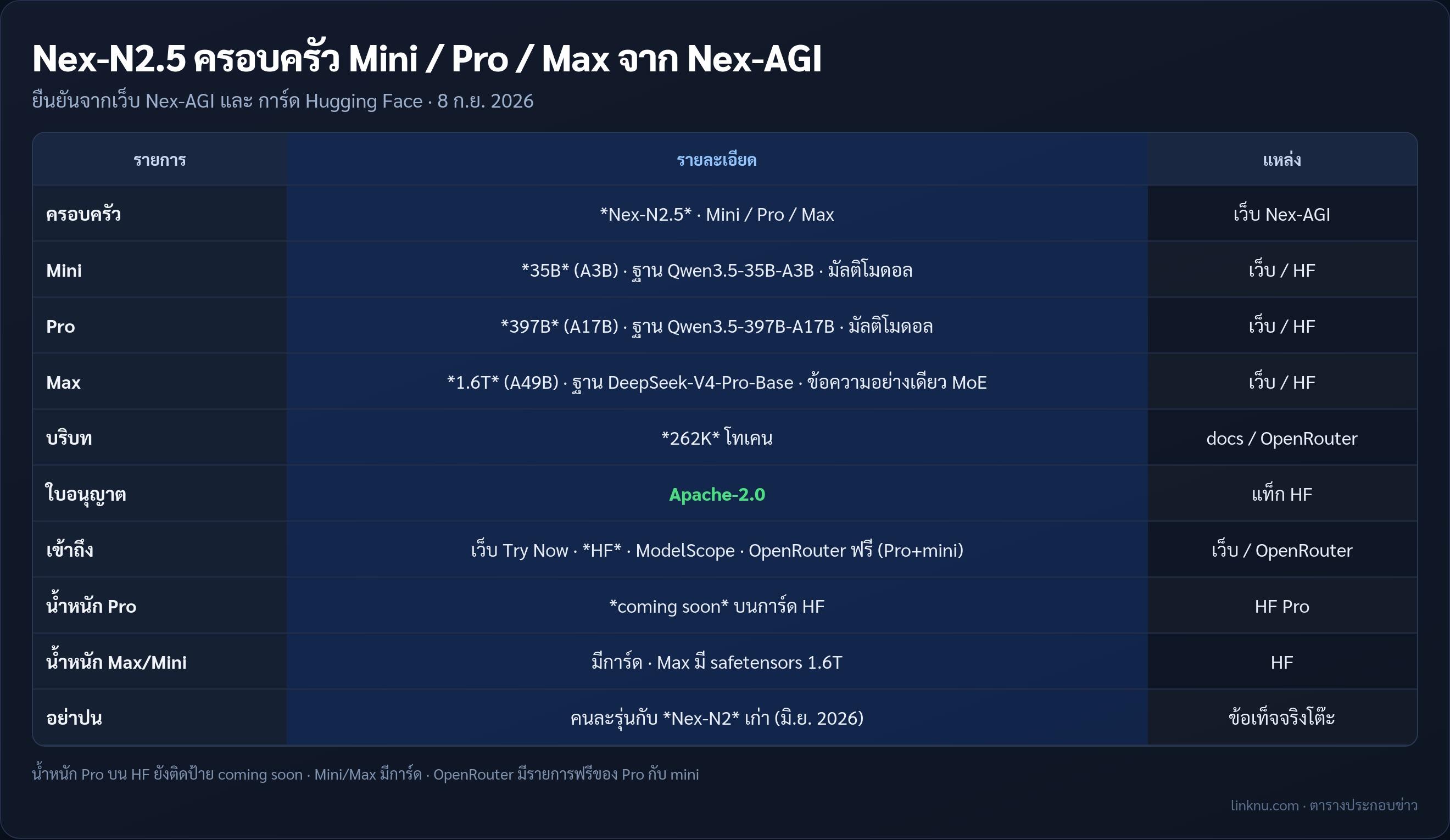 ตารางสรุป Nex-N2.5 Mini Pro Max จาก Nex-AGI 8 ก.ย. 2026