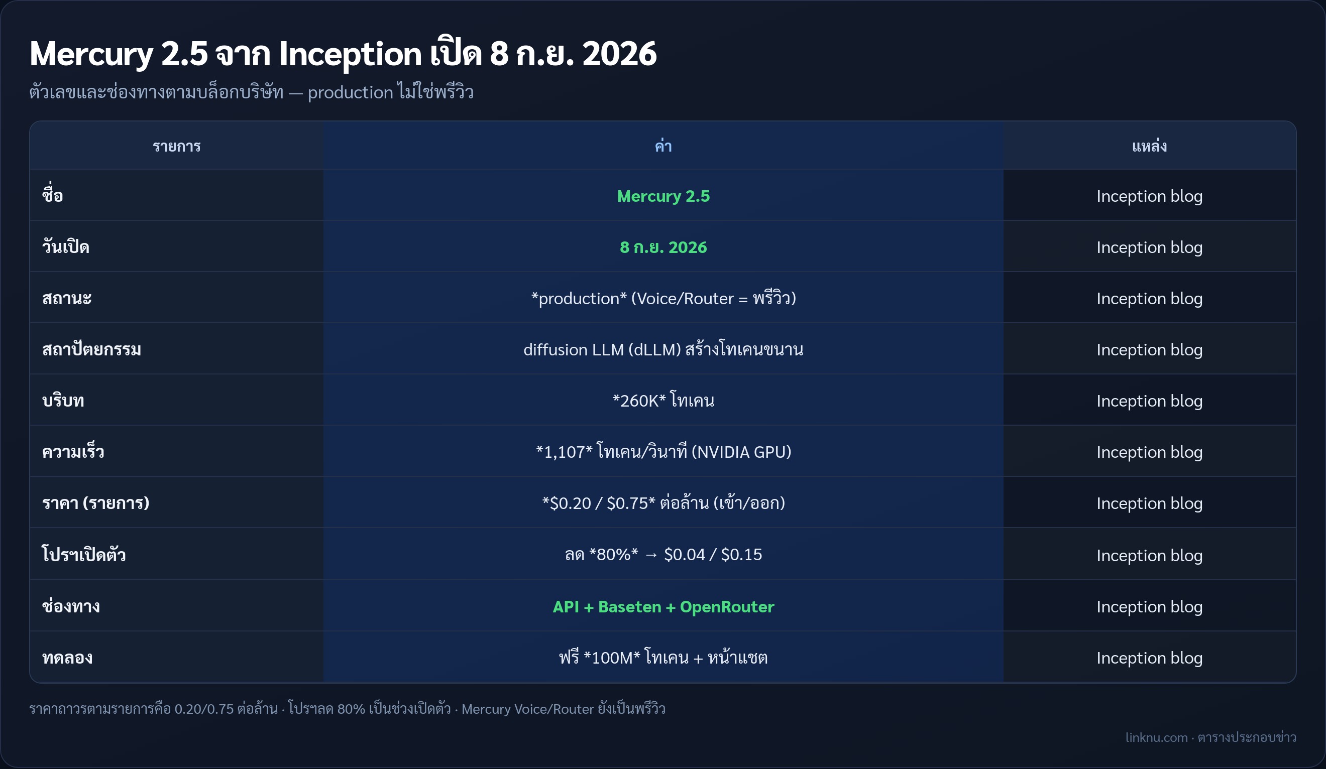 ตารางสรุป Mercury 2.5 จากบล็อก Inception 8 ก.ย. 2026