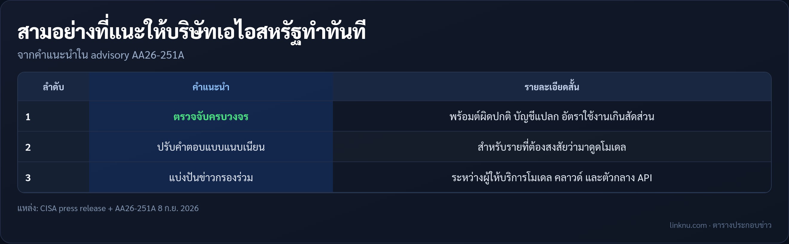 ตารางสามคำแนะนำสำหรับบริษัทเอไอสหรัฐ