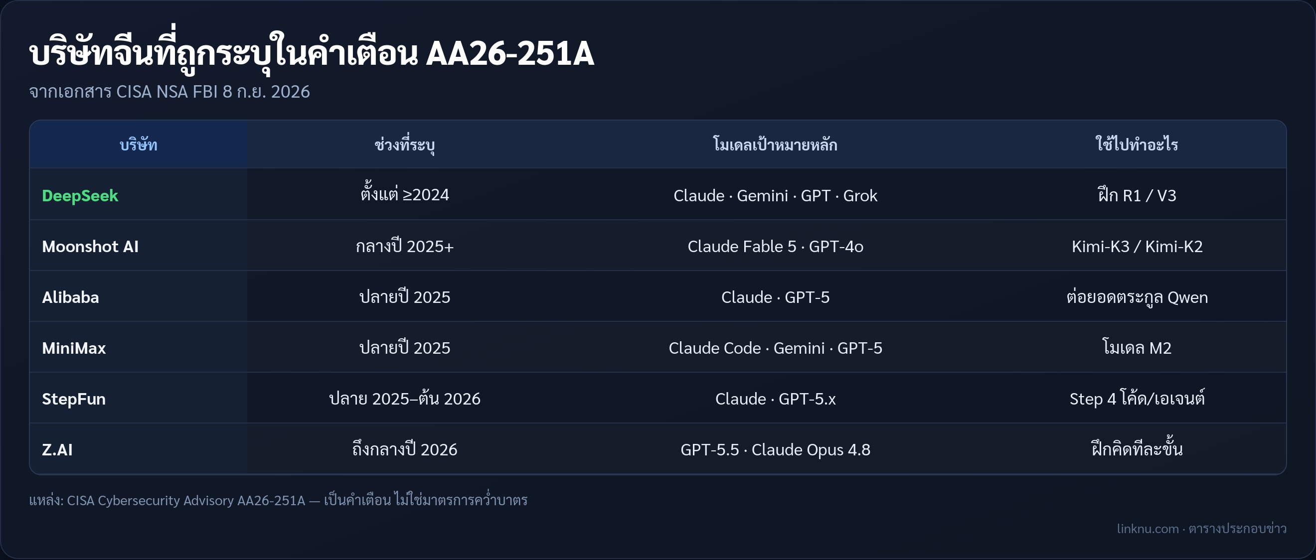 ตารางบริษัทจีนที่ถูกระบุในคำเตือน AA26-251A