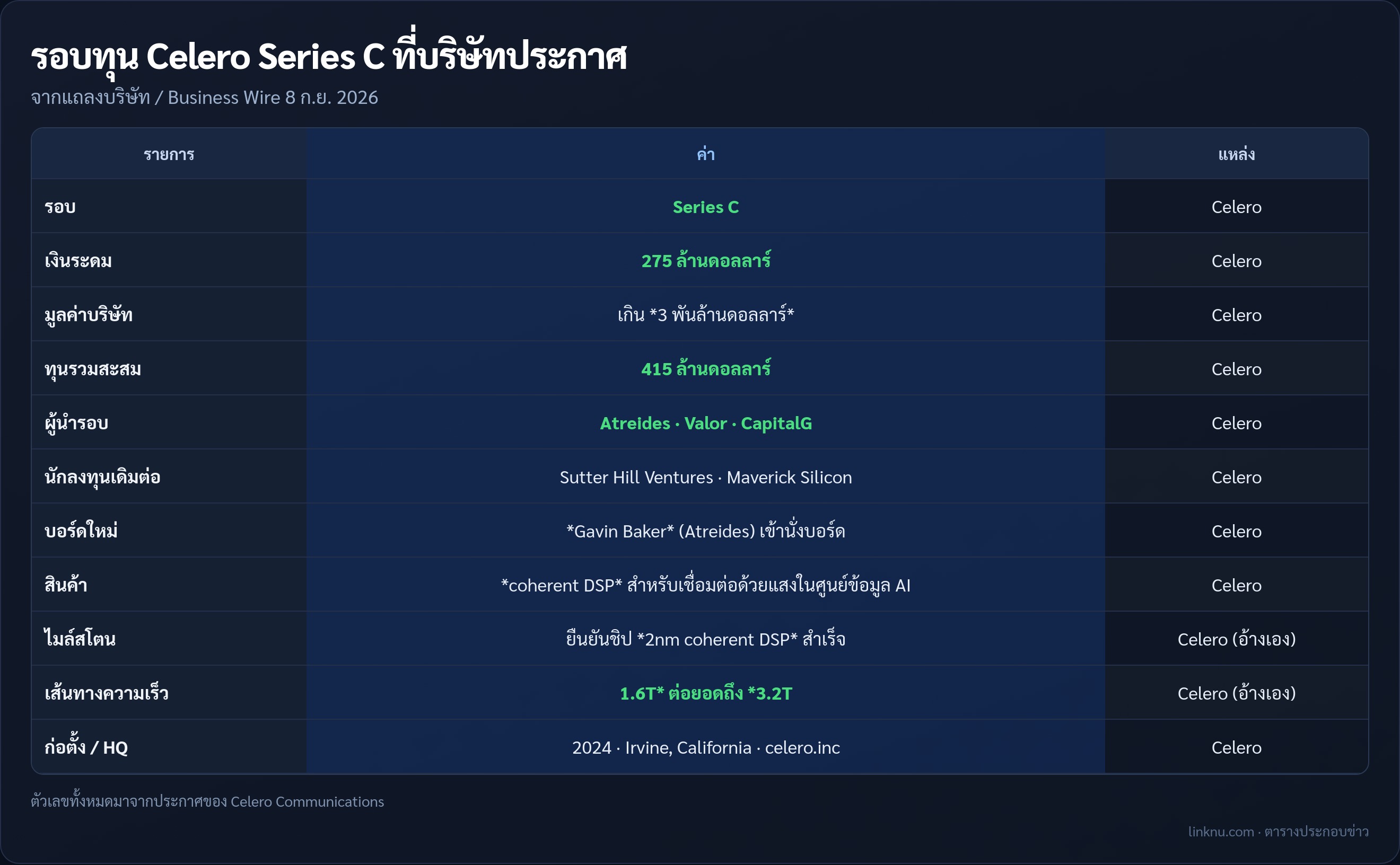 ตารางสรุปรอบทุน Series C ของ Celero 275 ล้านดอลลาร์