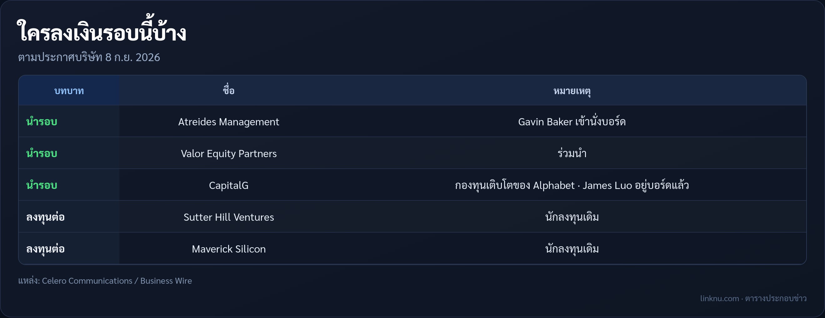ตารางนักลงทุนรอบ Series C ของ Celero