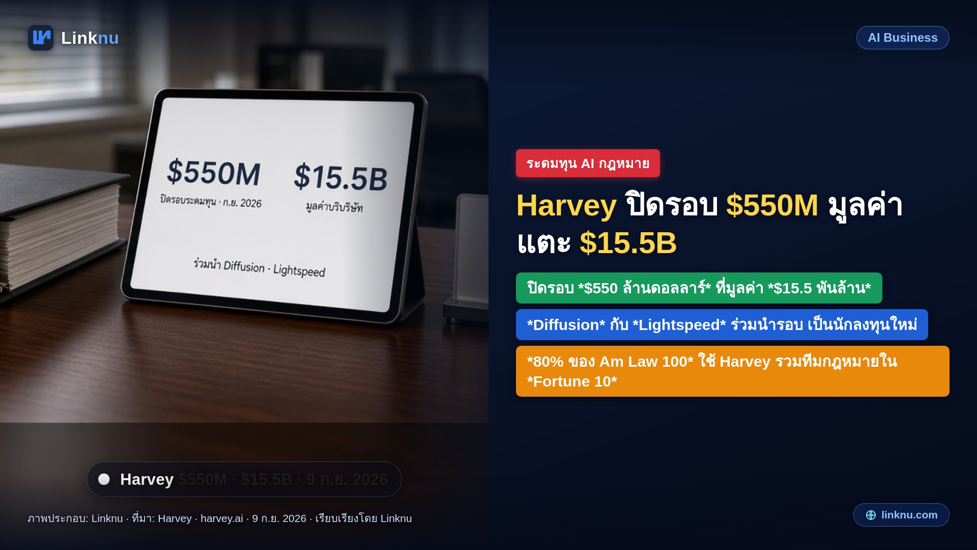Harvey ปิดรอบ 550 ล้านดอลลาร์ AI กฎหมายราคาแตะ 15.5 พันล้าน
