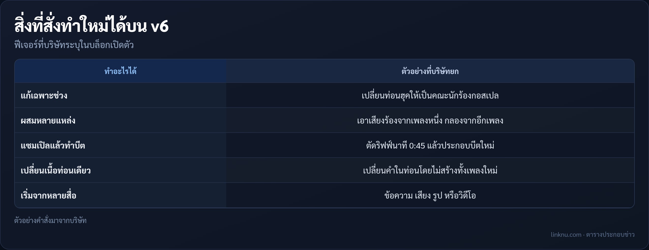 ตารางฟีเจอร์ใหม่ของ Suno v6 จากบล็อกบริษัท