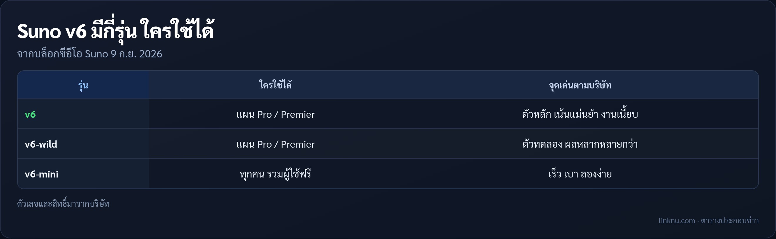 ตารางเทียบรุ่น Suno v6 v6-wild v6-mini และสิทธิ์การใช้งาน