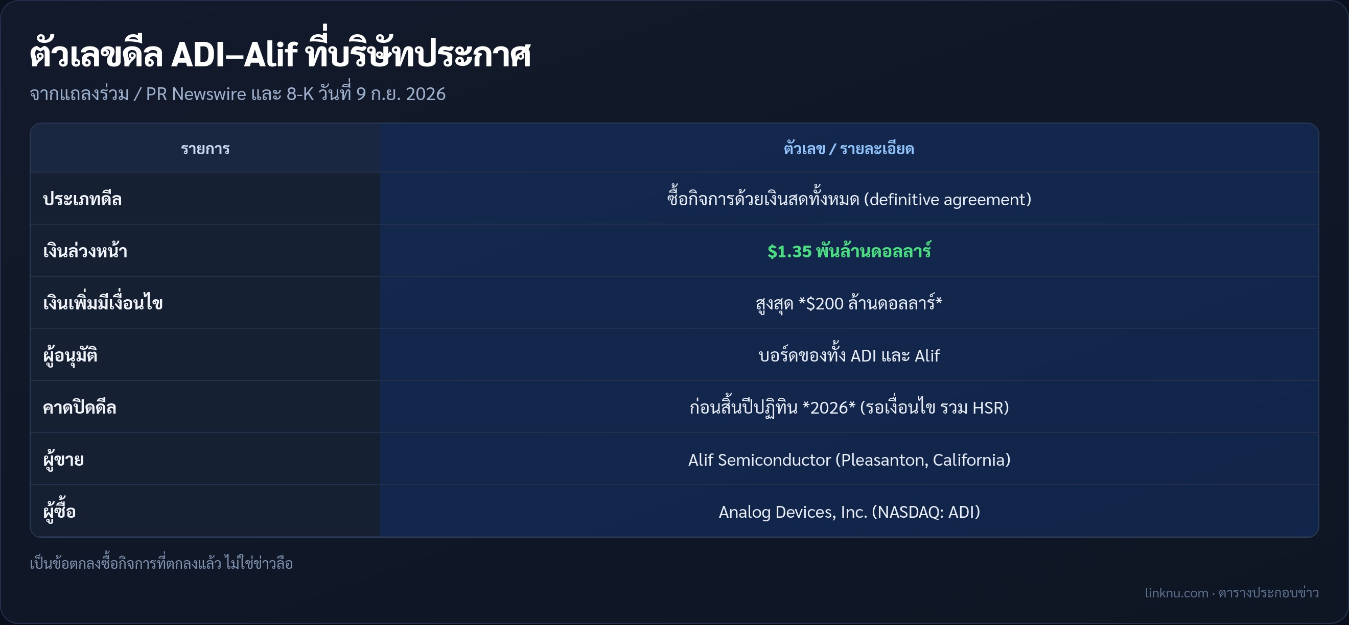 ตารางสรุปดีล ADI ซื้อ Alif เงิน 1.35 พันล้านดอลลาร์