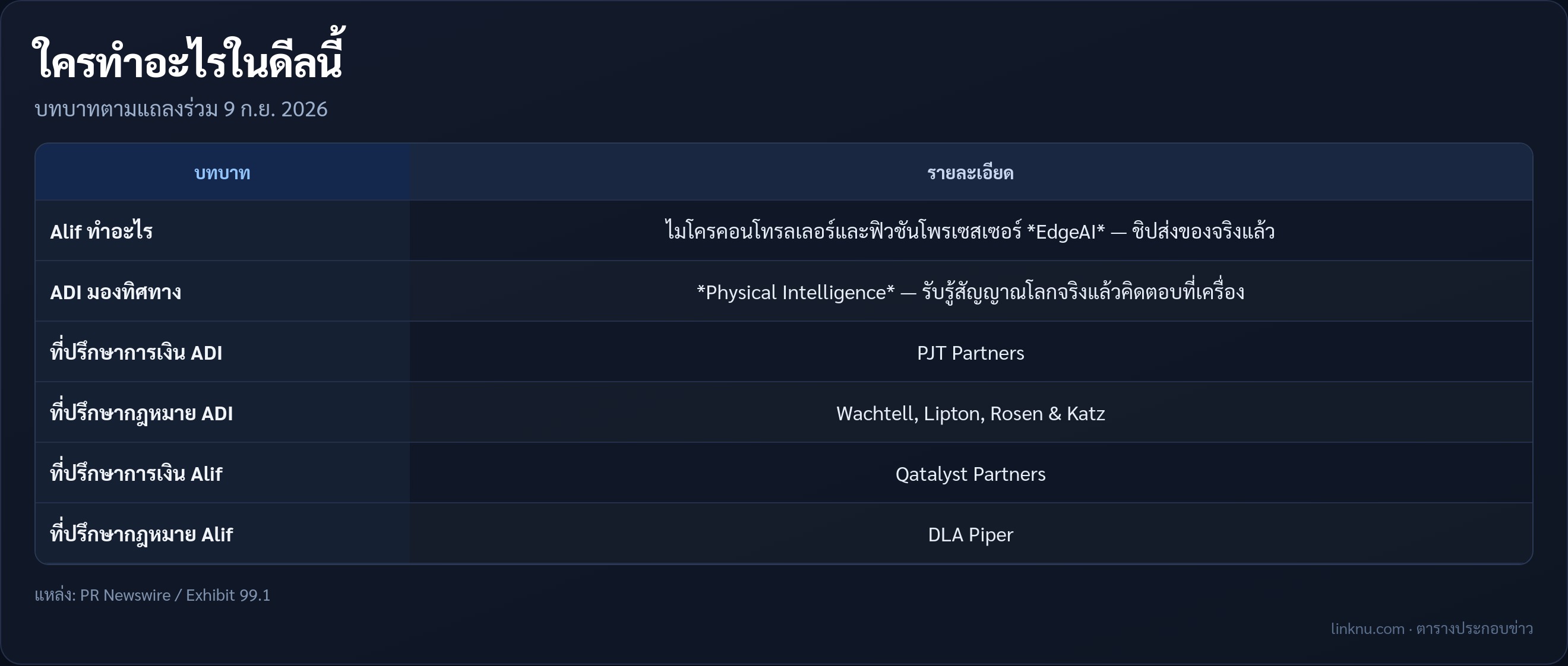 ตารางบทบาท ADI Alif และที่ปรึกษาดีล