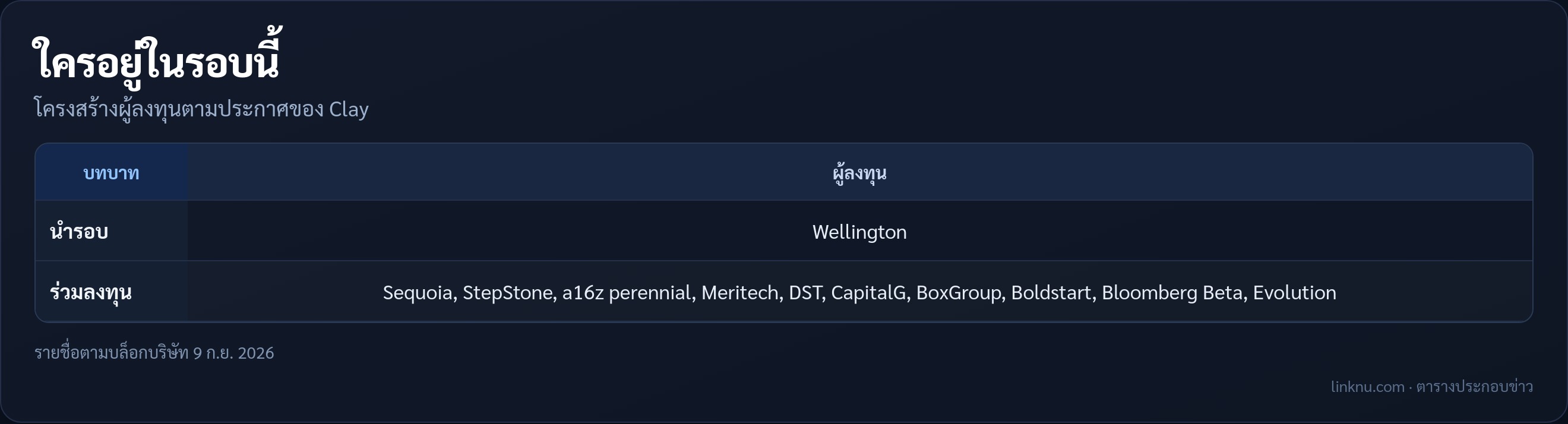 ตารางผู้ลงทุนรอบทุน Clay แยกเป็นนำรอบ Wellington และผู้ร่วมลงทุน
