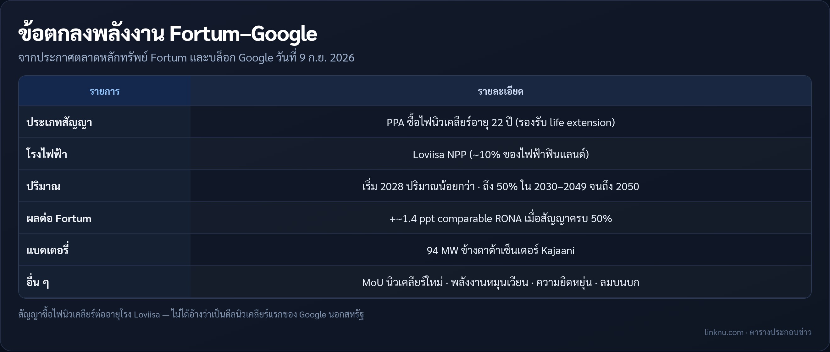 ตารางข้อตกลงพลังงาน Fortum-Google PPA นิวเคลียร์ Loviisa 22 ปี สูงสุด 50% และแบต 94 MW
