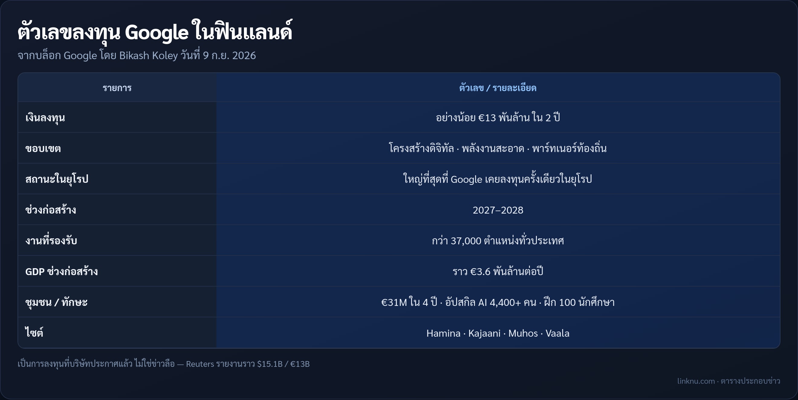 ตารางสรุปตัวเลขลงทุน Google ในฟินแลนด์ €13 พันล้าน ช่วงก่อสร้าง 2027-2028 งานกว่า 37,000 ตำแหน่ง