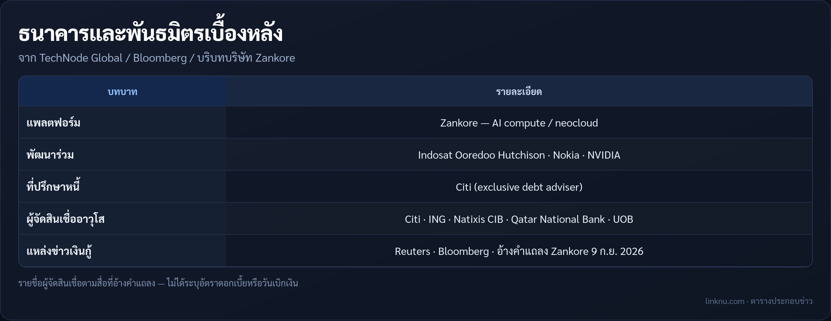 ตารางธนาคาร Citi ING Natixis QNB UOB และพันธมิตร Indosat Nokia NVIDIA ของ Zankore