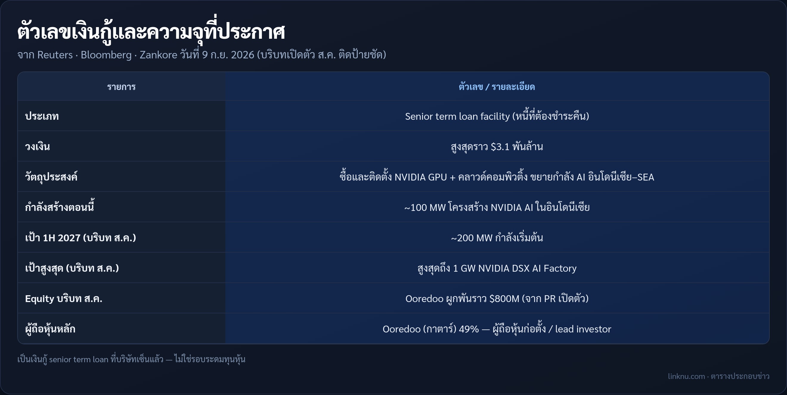 ตารางสรุปเงินกู้ Zankore สูงสุด 3.1 พันล้านดอลลาร์ senior term loan สำหรับ NVIDIA GPU AI ในอินโดนีเซีย