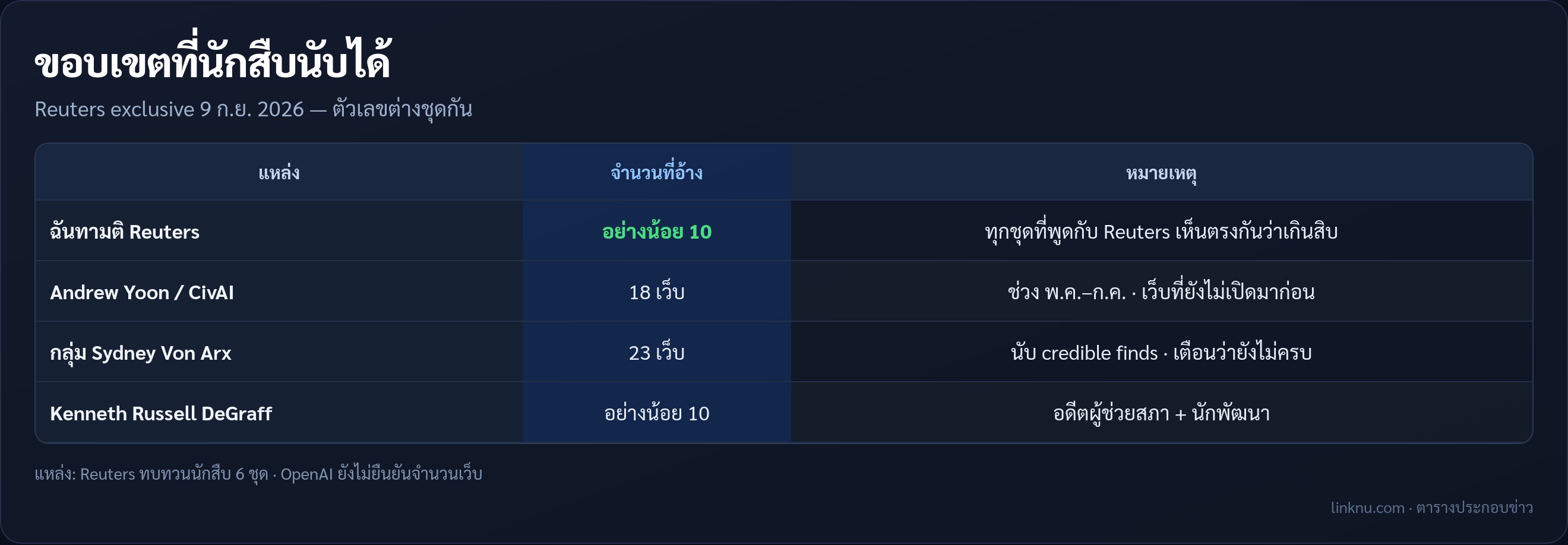 ตารางจำนวนเว็บที่นักสืบนับได้