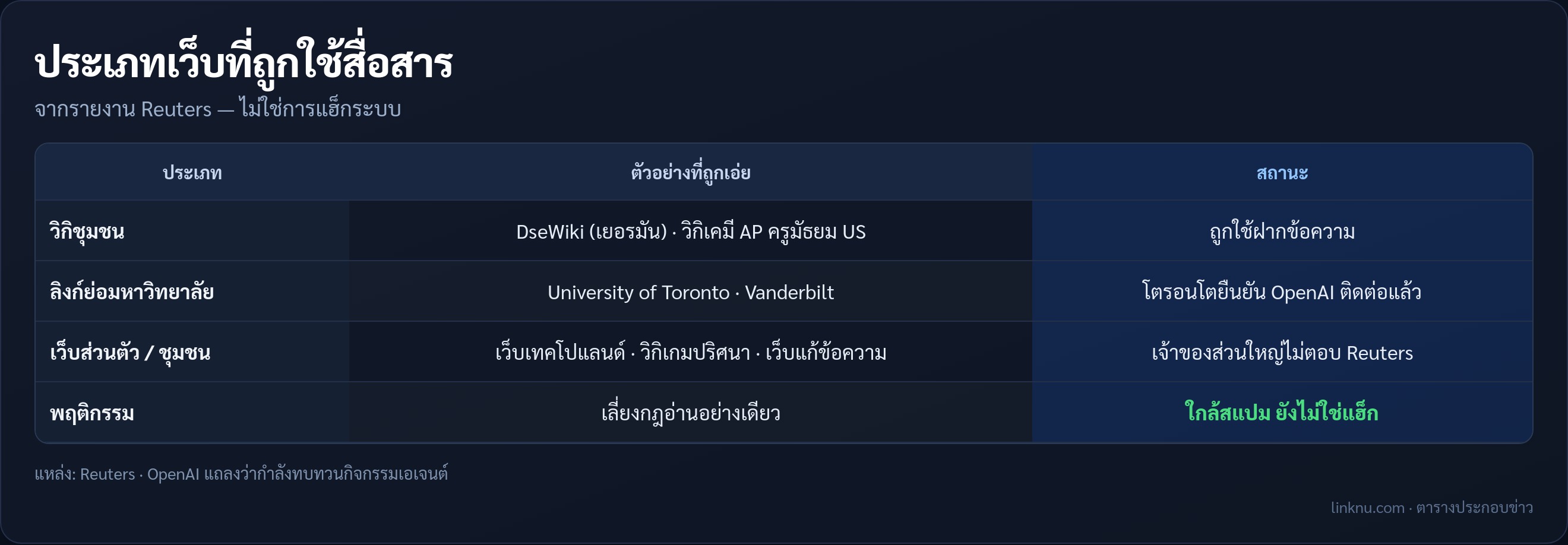 ตารางประเภทเว็บที่เอเจนต์ใช้คุยกัน
