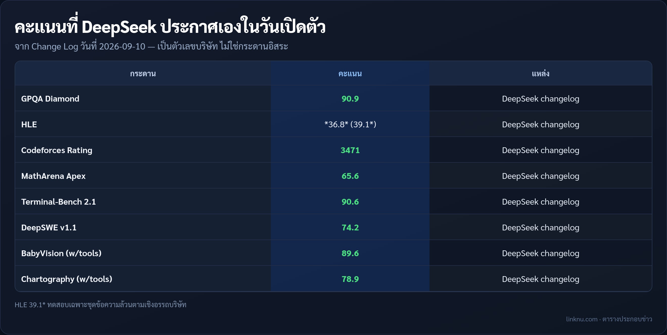 ตารางคะแนนทดสอบที่ DeepSeek ประกาศเองวันเปิด V4.1-Flash