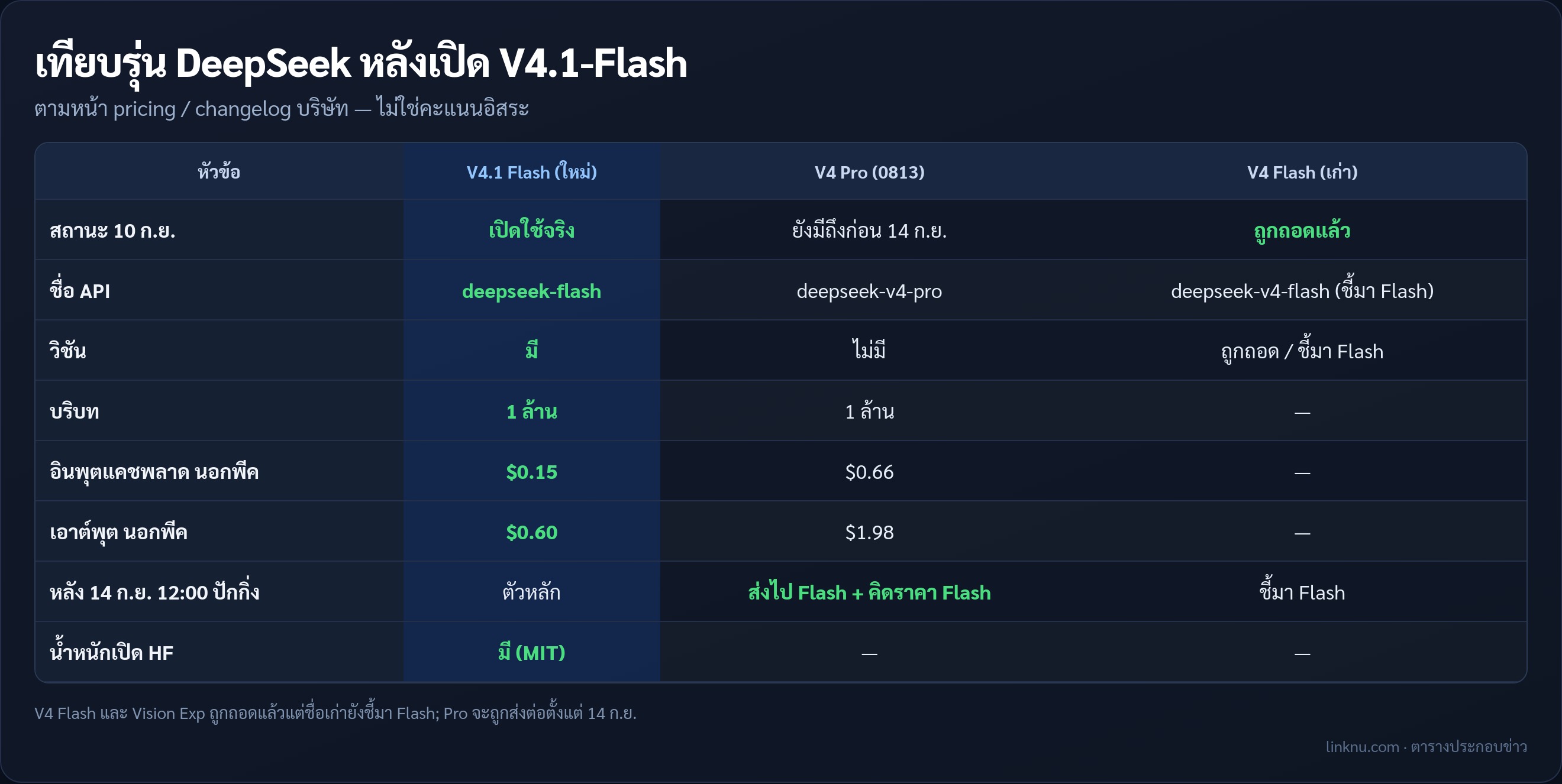 ตารางเทียบ DeepSeek V4.1 Flash กับ V4 Pro และ V4 Flash ตามเอกสารบริษัท