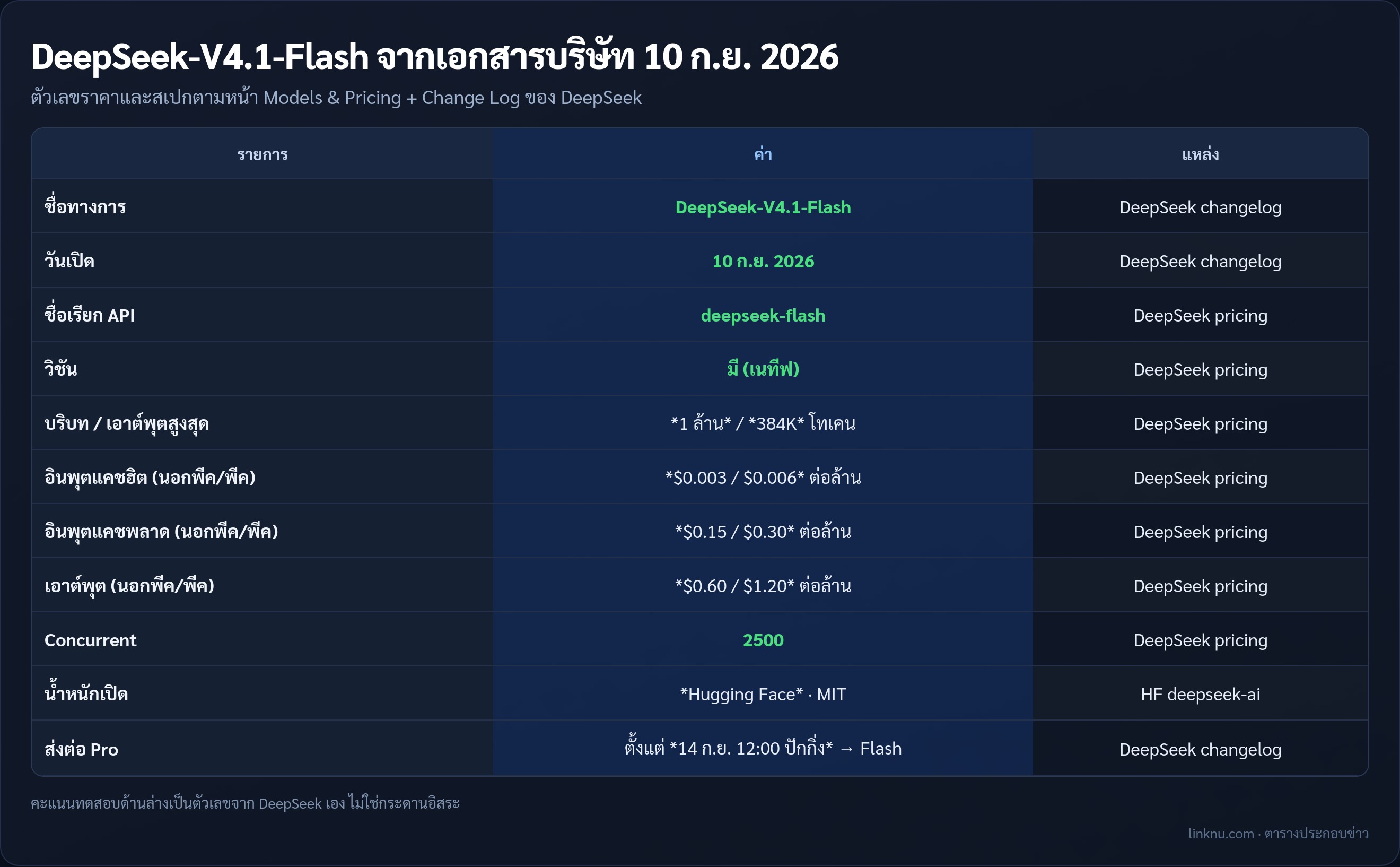 ตารางสรุป DeepSeek-V4.1-Flash จากเอกสารบริษัท 10 ก.ย. 2026
