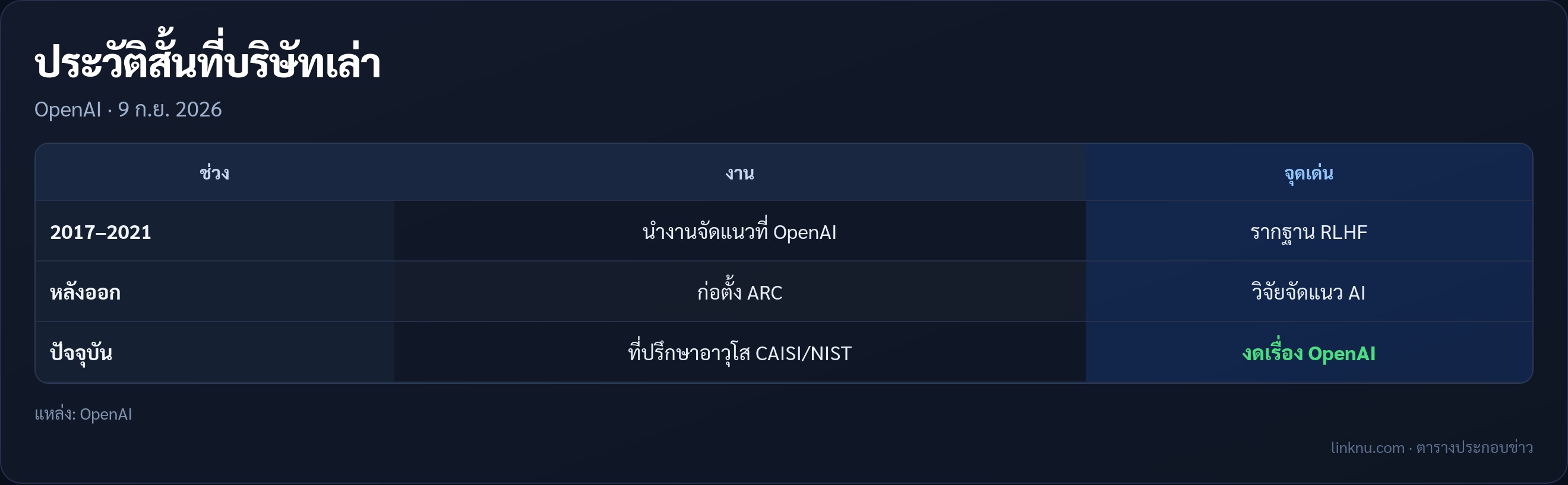 ตารางประวัติสั้นของพอล คริสเตียโน