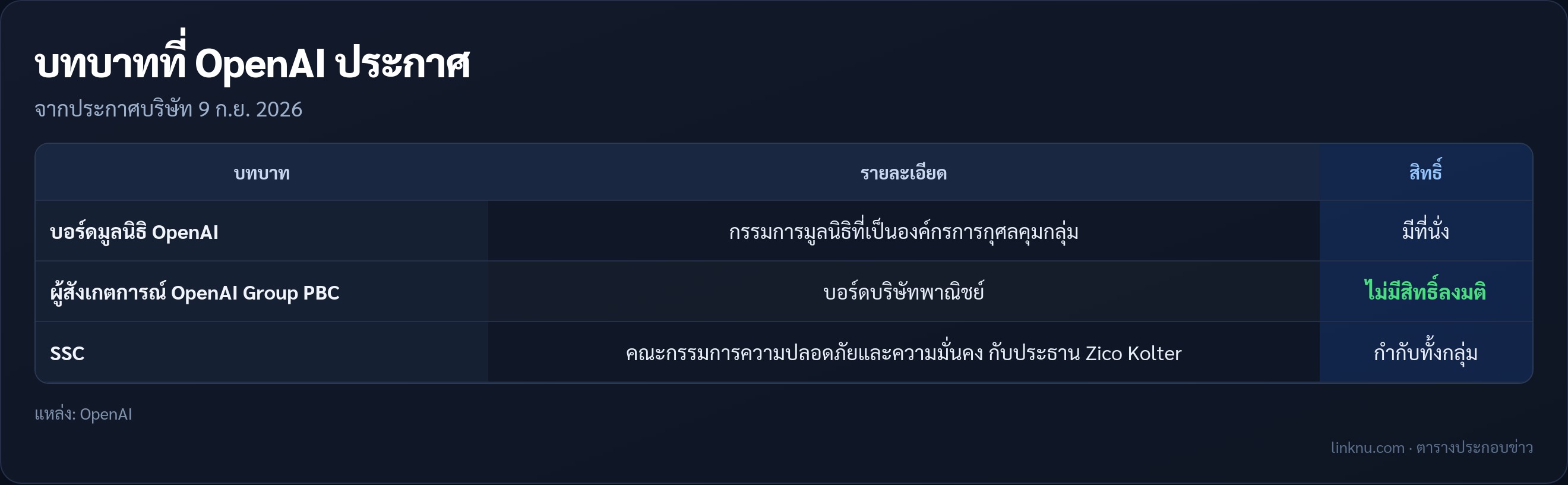 ตารางบทบาทของพอล คริสเตียโน ที่ OpenAI