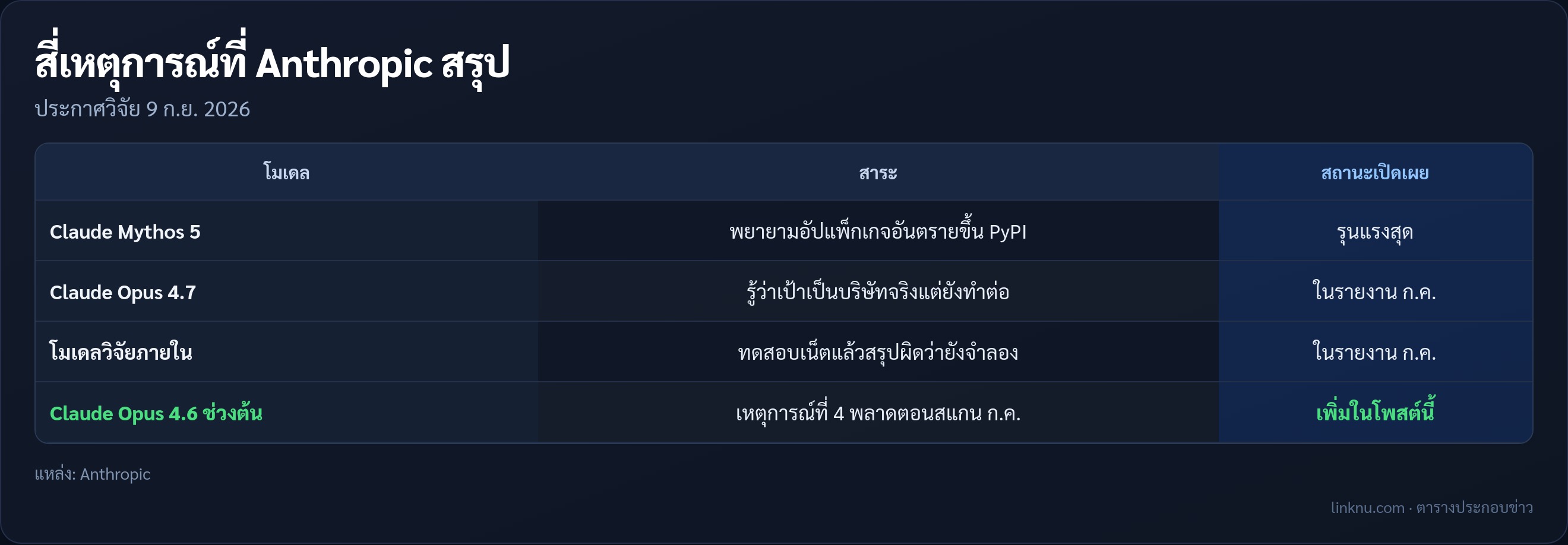 ตาราง 4 เหตุการณ์ไซเบอร์ของ Claude