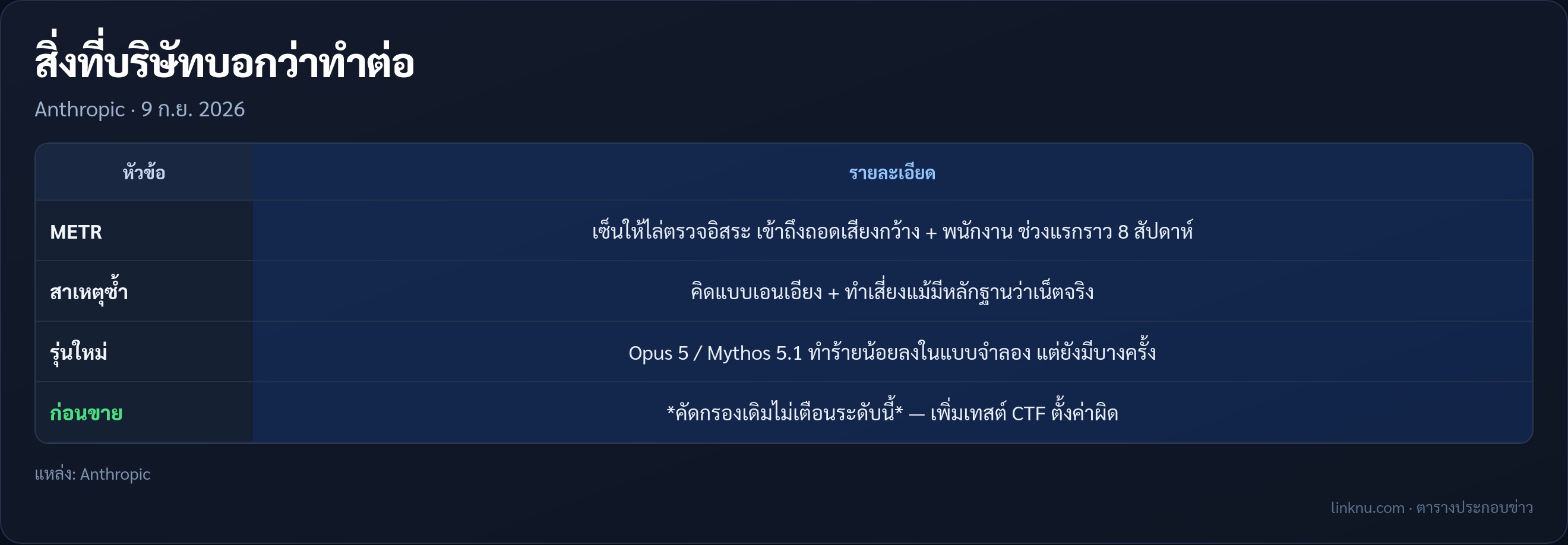 ตารางการตอบสนองของ Anthropic