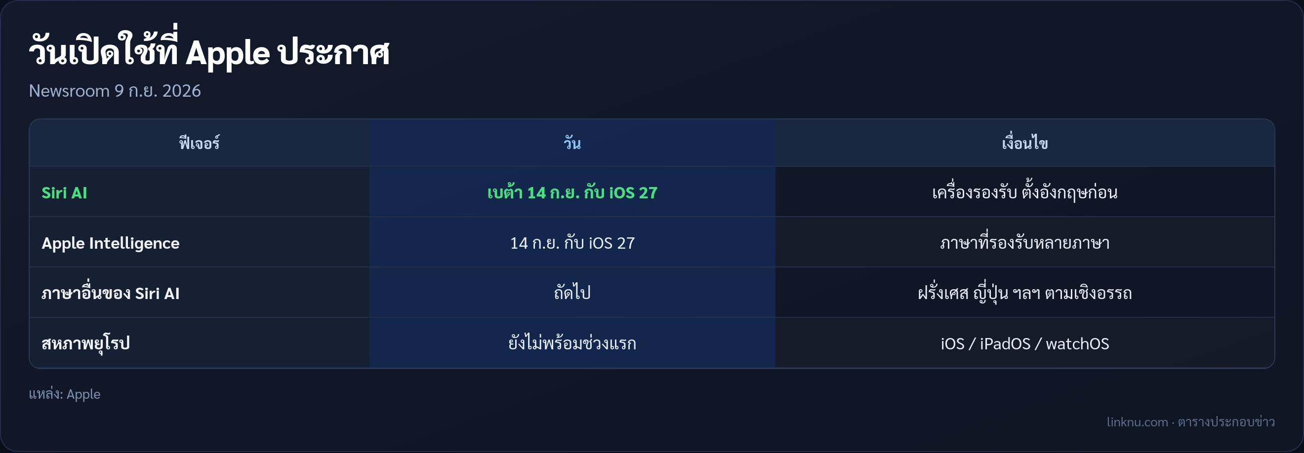 ตารางวันเปิดใช้ Siri AI และ Apple Intelligence