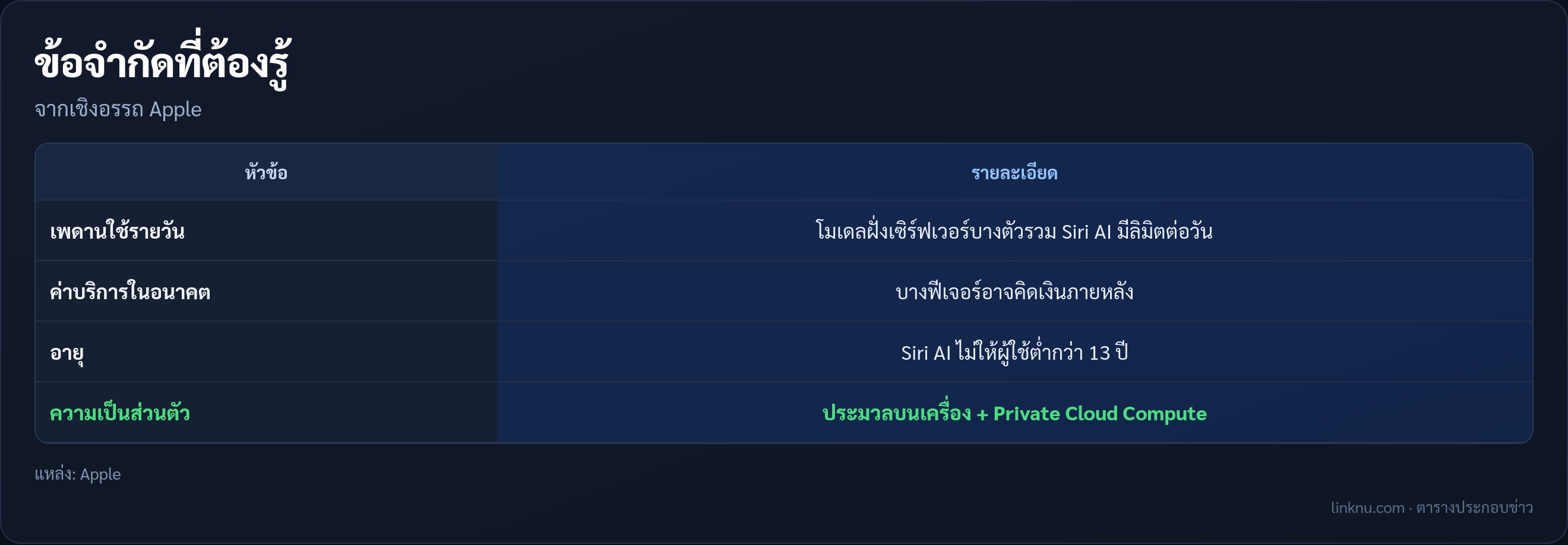 ตารางข้อจำกัด Siri AI