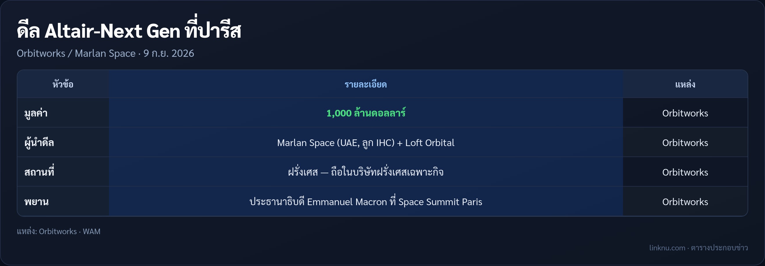 ตารางดีล Altair-Next Gen ของ Marlan Space และ Loft Orbital