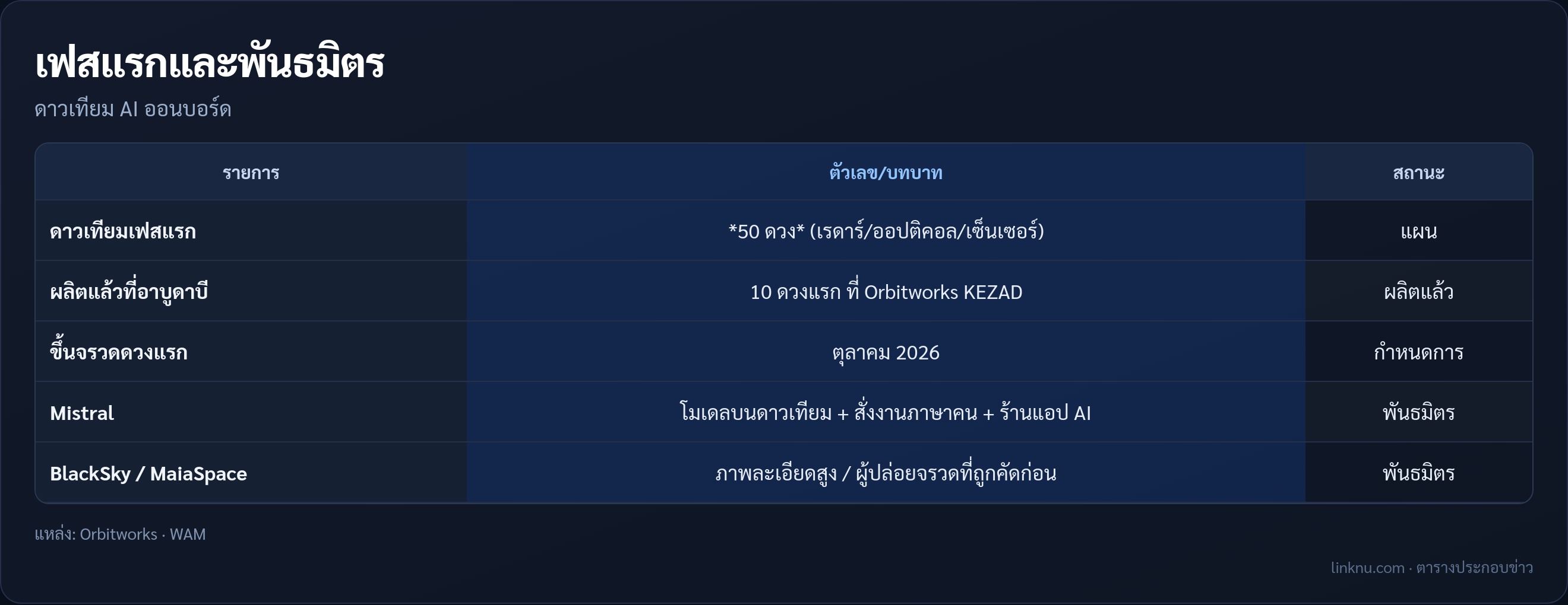 ตารางเฟสแรกและพันธมิตร Altair-Next Gen