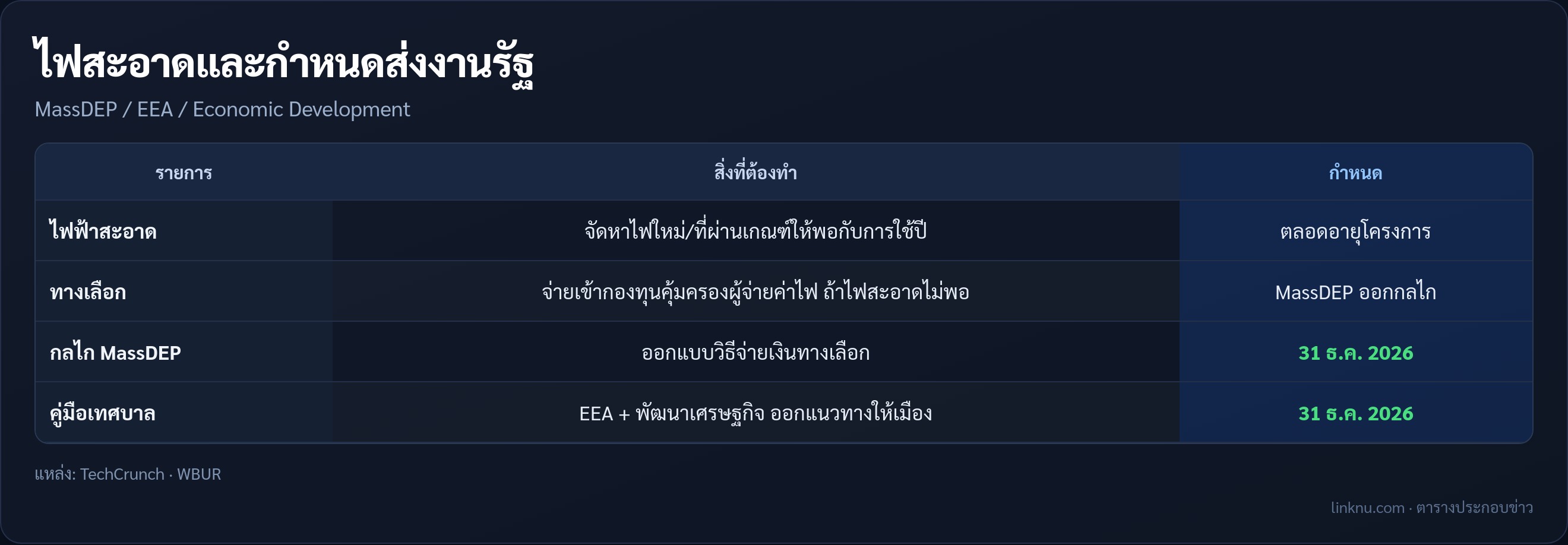 ตารางกำหนดเวลาไฟสะอาดและคู่มือเทศบาล