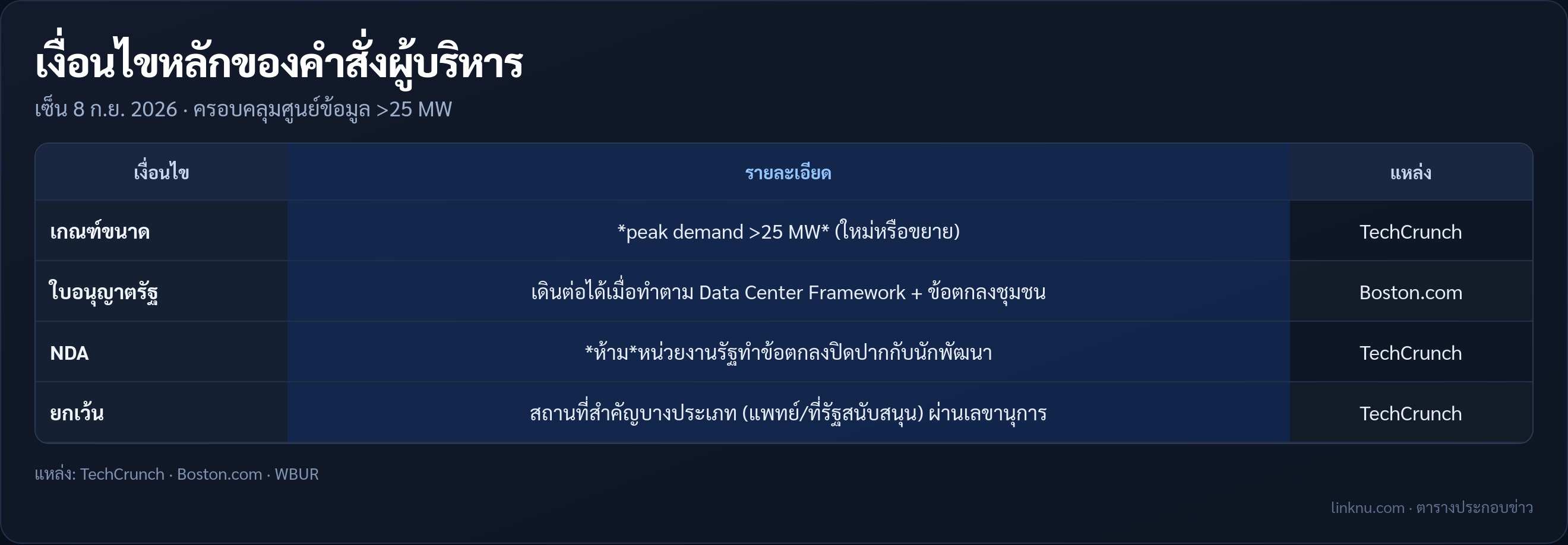 ตารางเงื่อนไขคำสั่งผู้ว่าฯแมสซาชูเซตส์เรื่องศูนย์ข้อมูล
