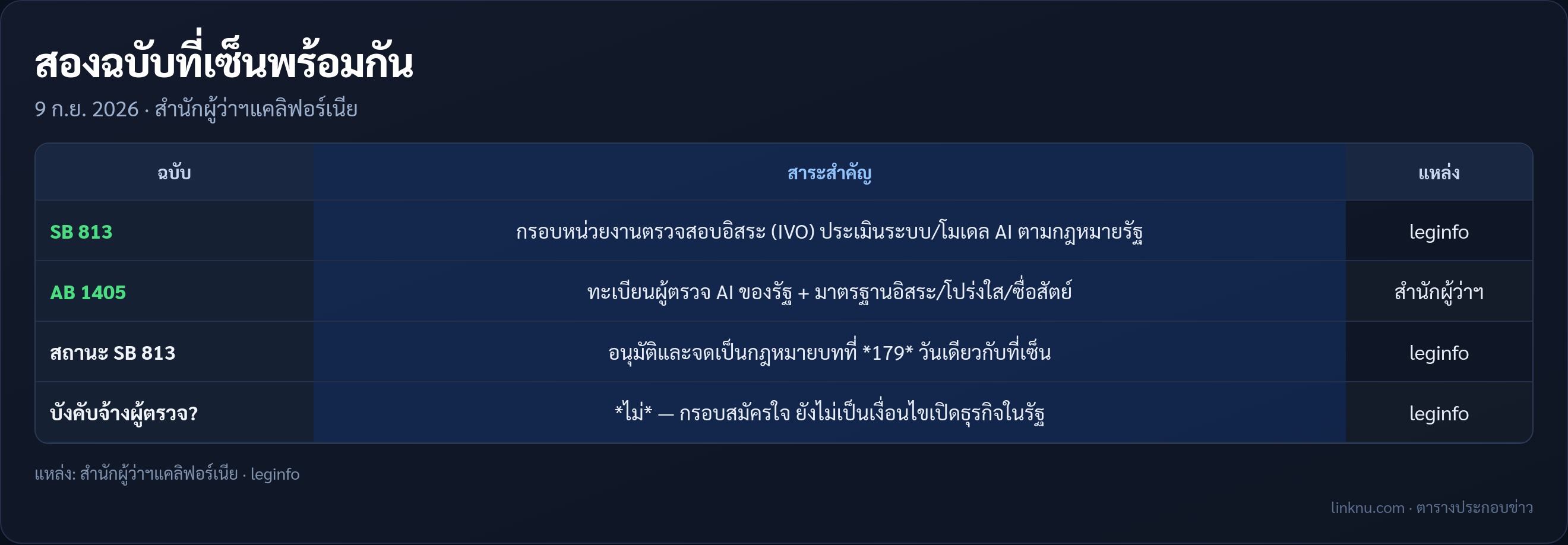 ตารางร่างกฎหมายแคลิฟอร์เนียที่ผู้ว่าฯเซ็น 9 ก.ย. 2026