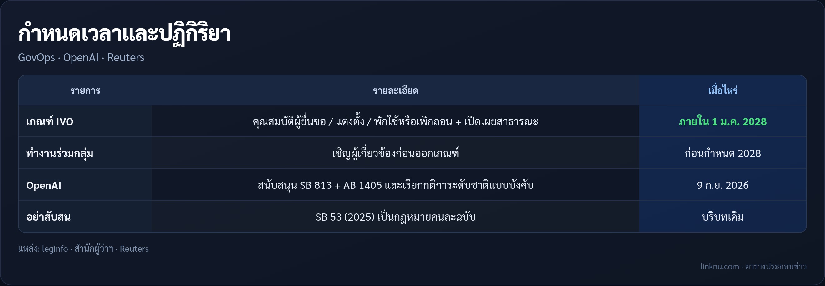 ตารางไทม์ไลน์เกณฑ์ IVO และปฏิกิริยา OpenAI