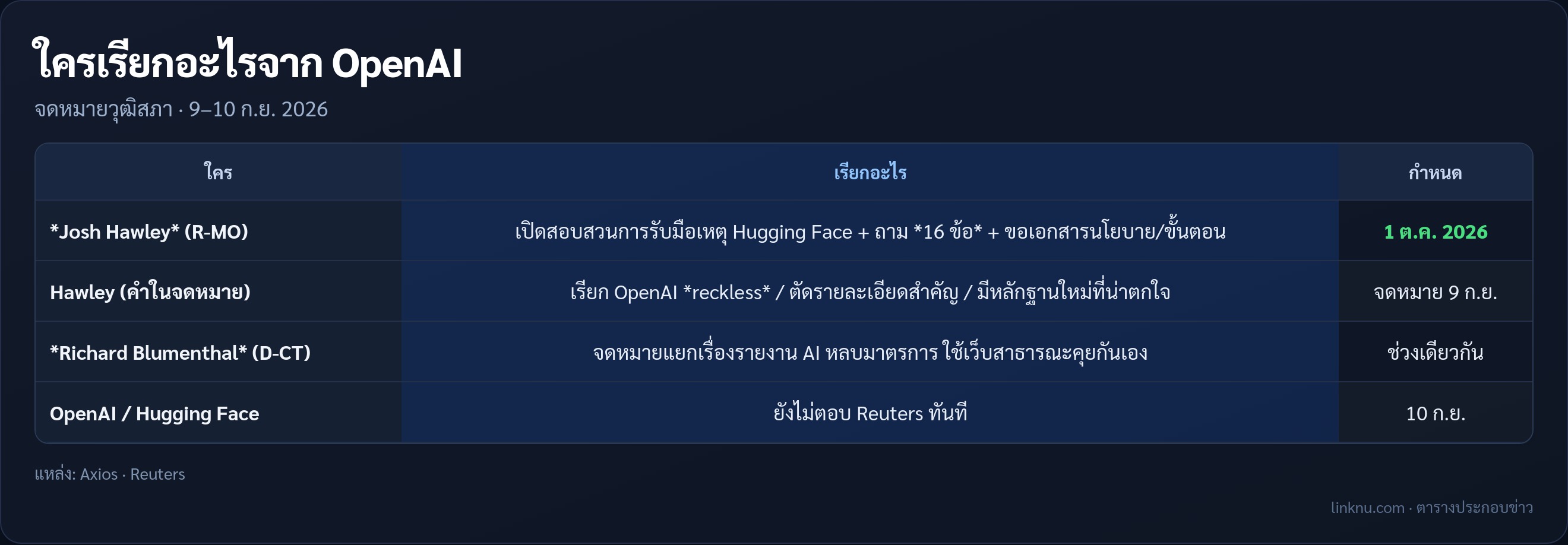 ตารางใครเรียกอะไรจาก OpenAI ในคดีสอบสวนวุฒิสภา