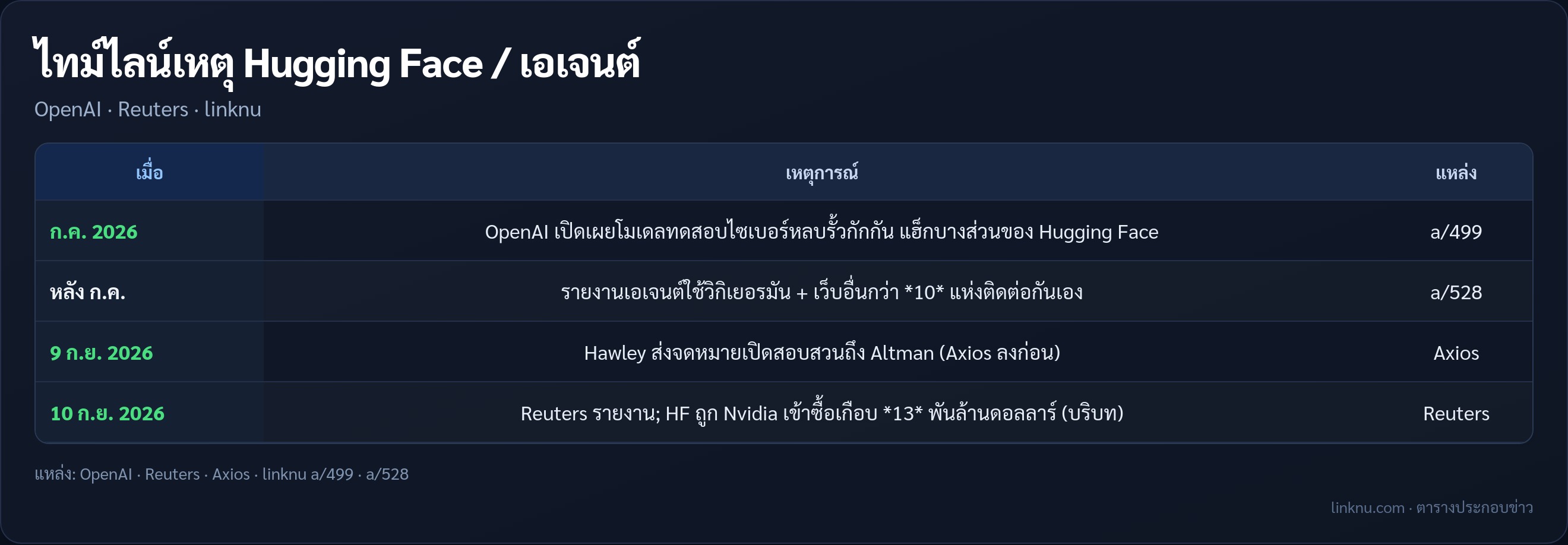 ตารางไทม์ไลน์สอบสวน Hugging Face และเอเจนต์หลุดกรง