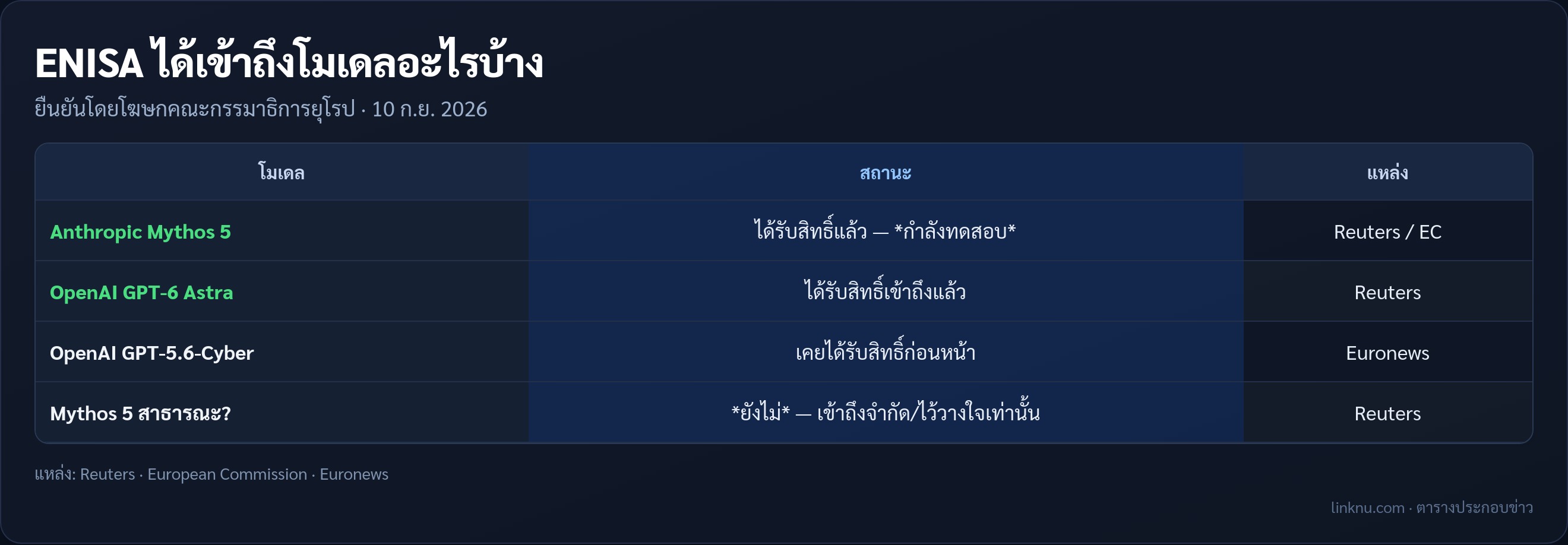ตารางสิทธิ์เข้าถึงโมเดลที่ ENISA ได้รับยืนยัน