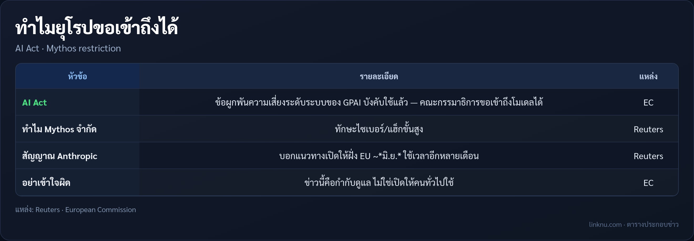 ตารางบริบท AI Act และการจำกัด Mythos 5