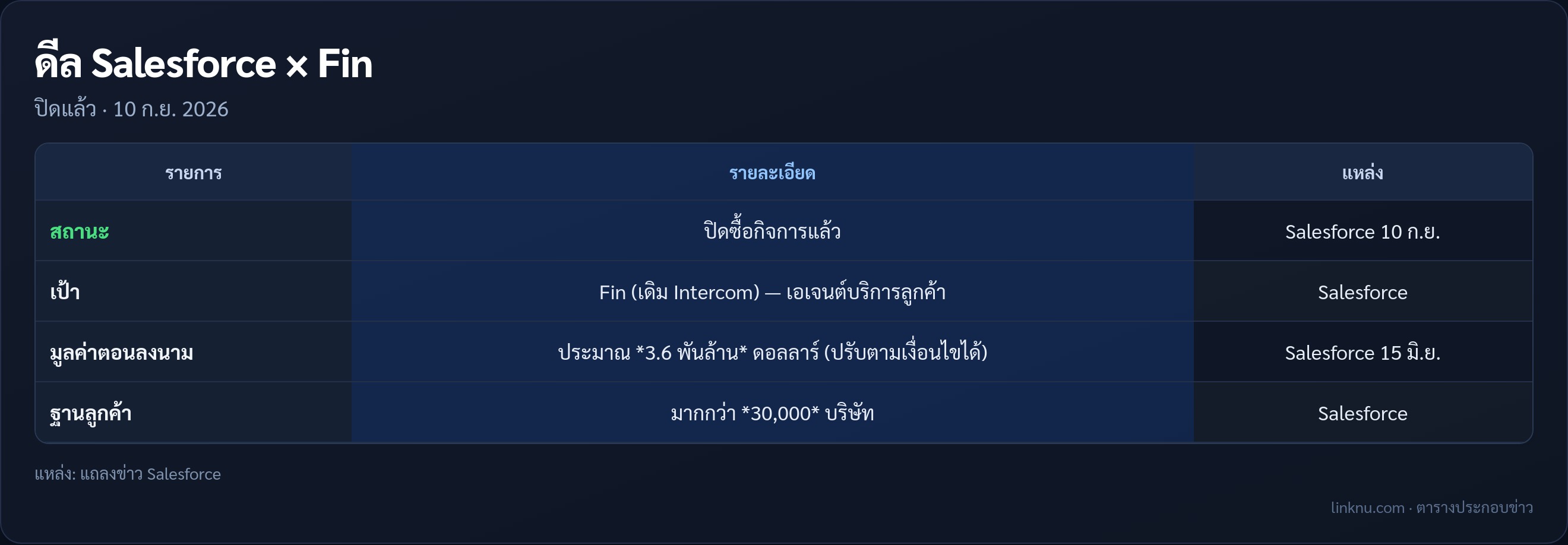 ตารางดีล Salesforce ซื้อ Fin