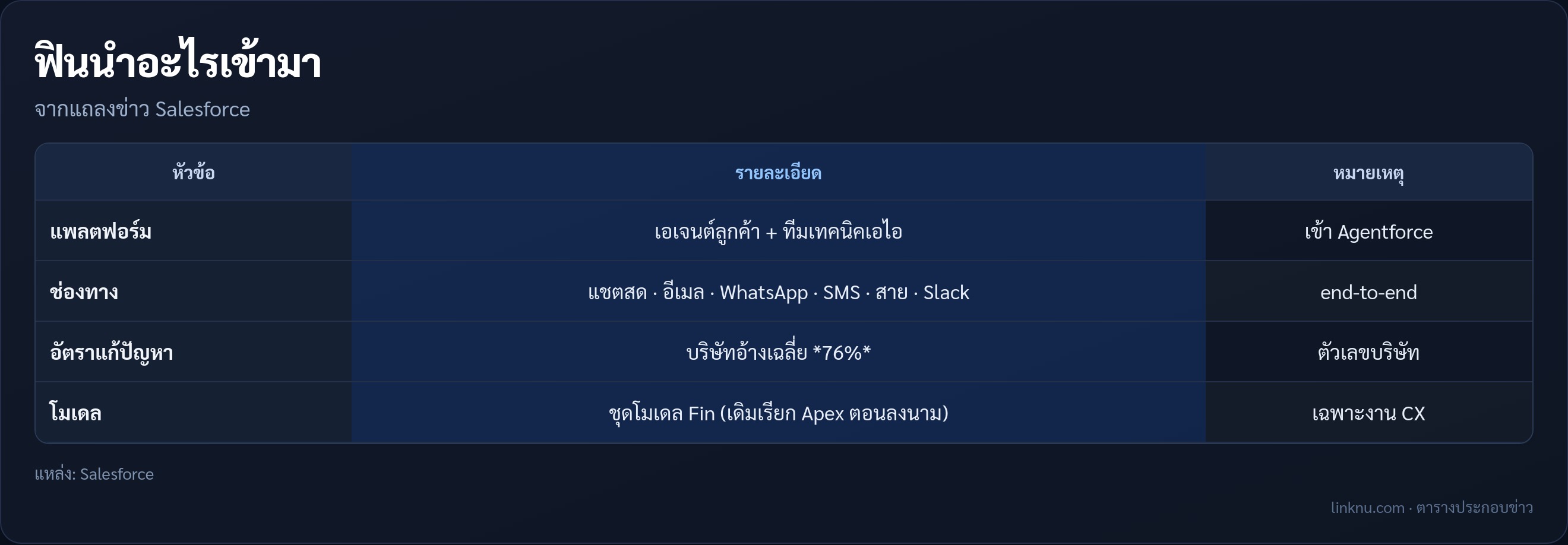 ตารางสิ่งที่ Fin นำเข้า Salesforce