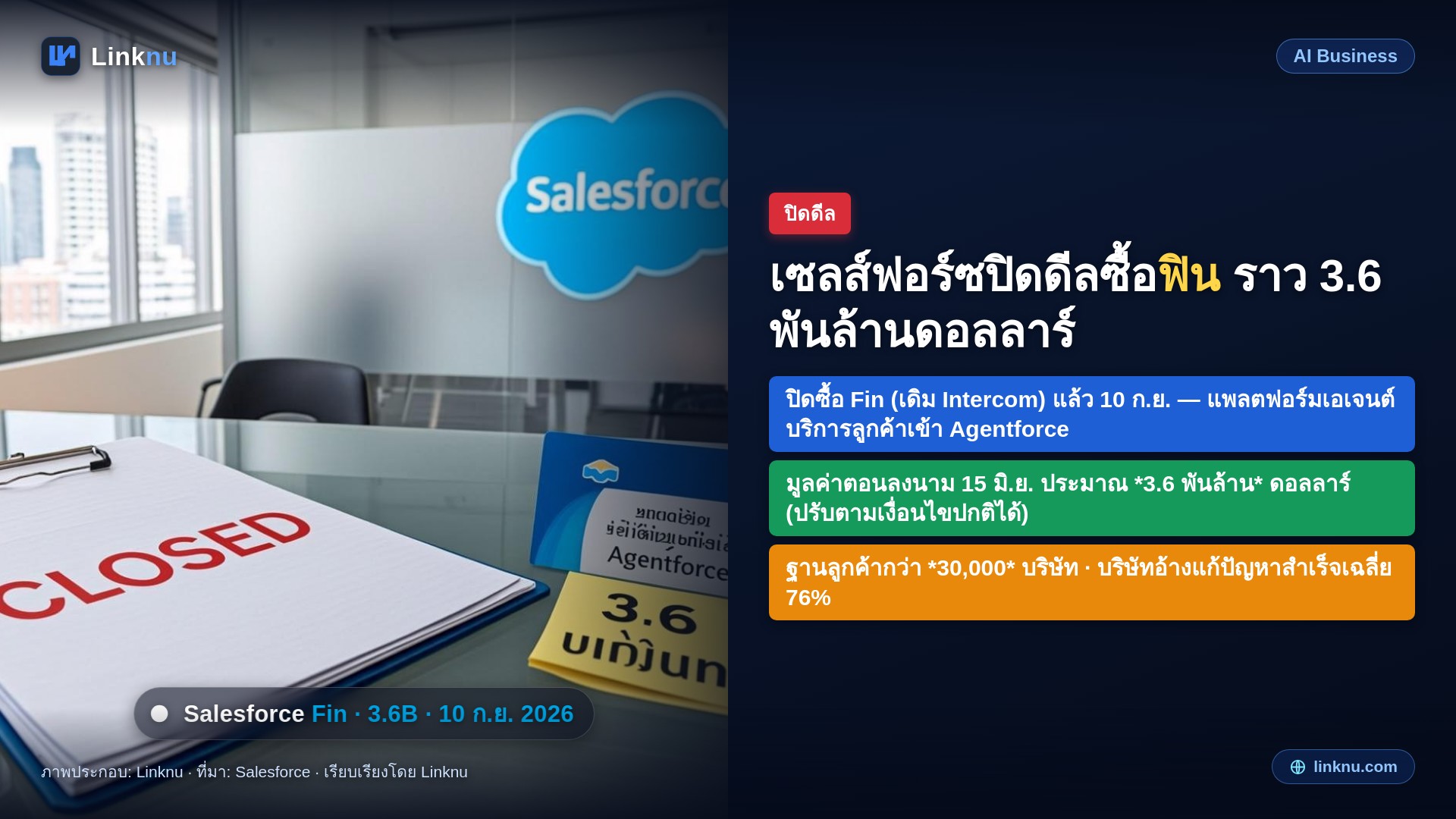 เซลส์ฟอร์ซปิดดีลซื้อฟินราว 3.6 พันล้านดอลลาร์ เสริมทัพเอไอดูแลลูกค้า
