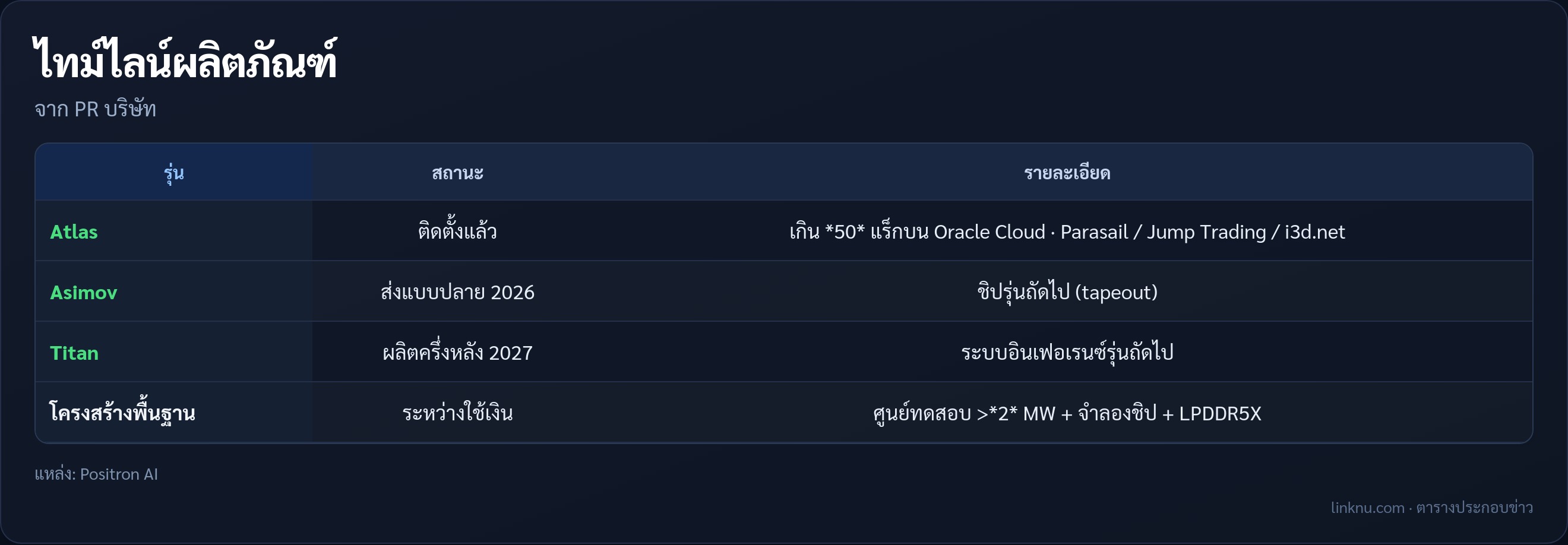 ตารางไทม์ไลน์ชิป Positron Atlas Asimov Titan