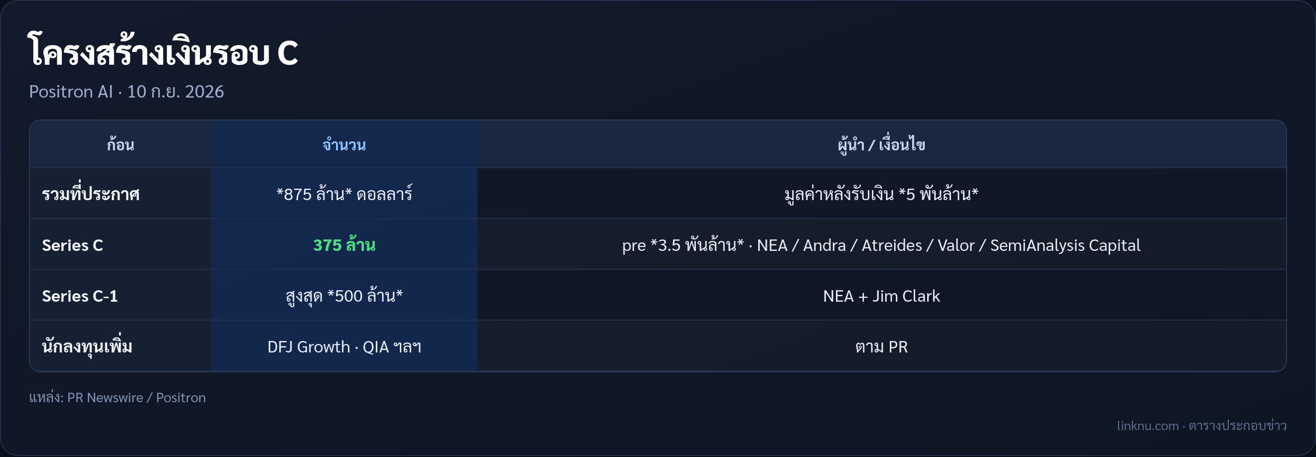 ตารางรอบระดมทุน Positron Series C