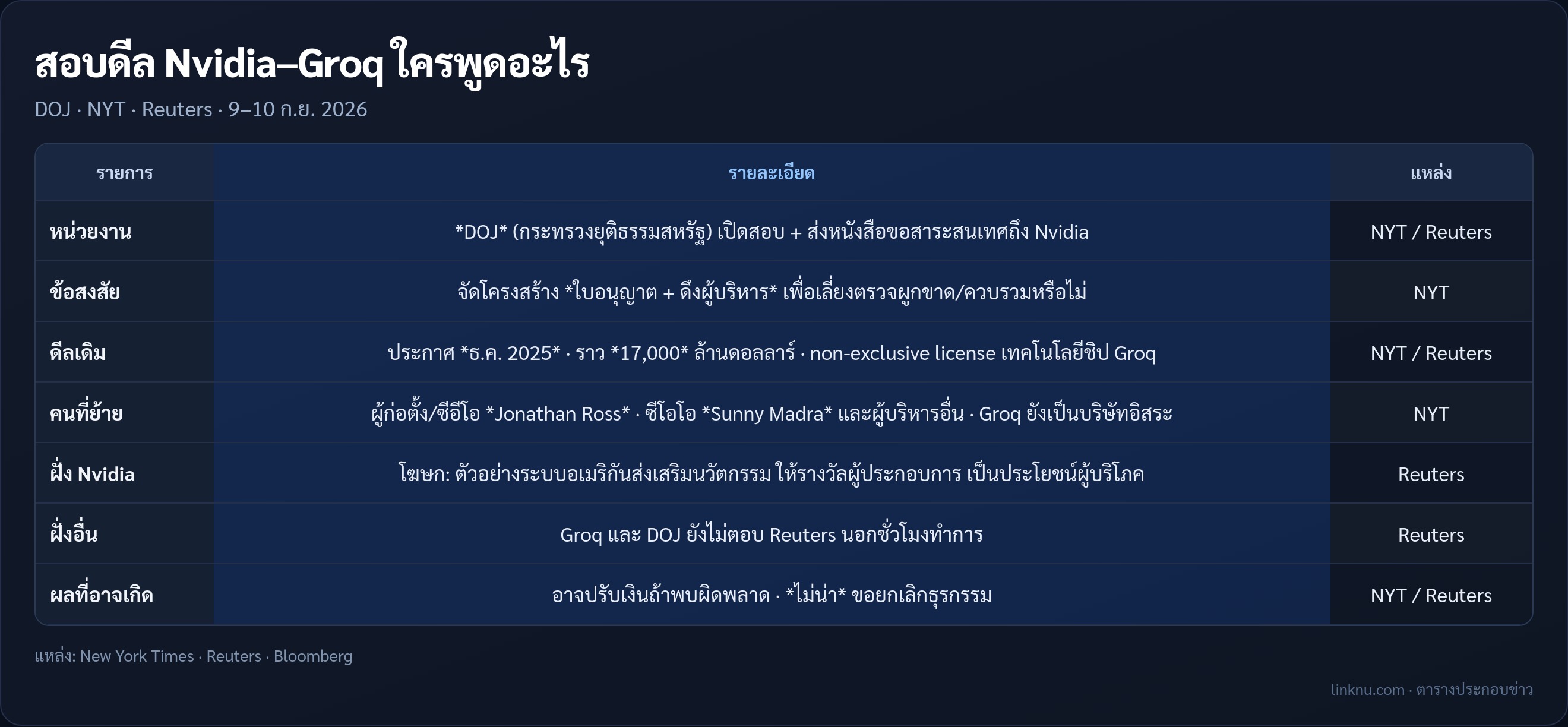 ตารางสรุปสอบสวนดีล Nvidia–Groq ของกระทรวงยุติธรรมสหรัฐ